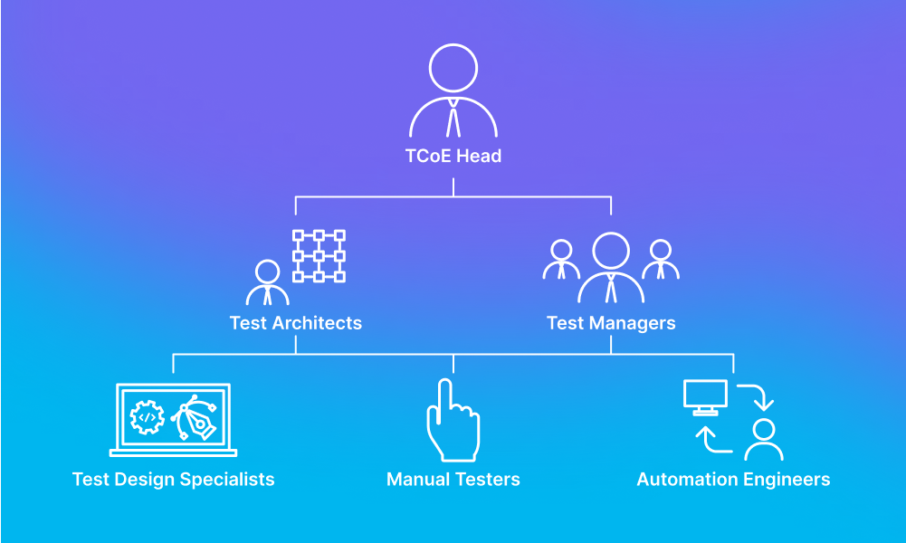 What is a Testing Center of Excellence?