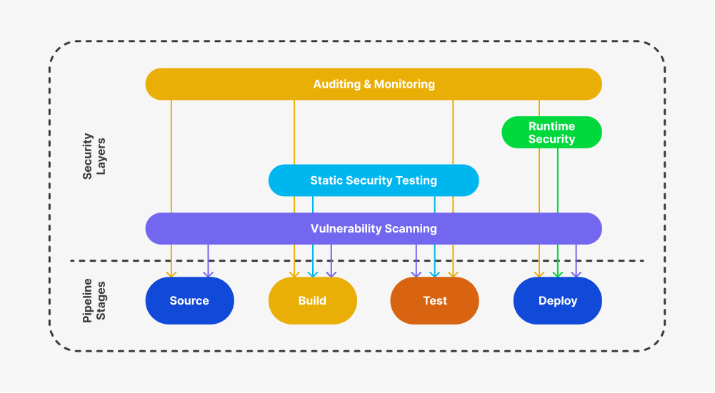What is a Secure CI/CD pipeline?