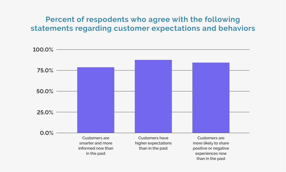 Customer Expectations and behaviors