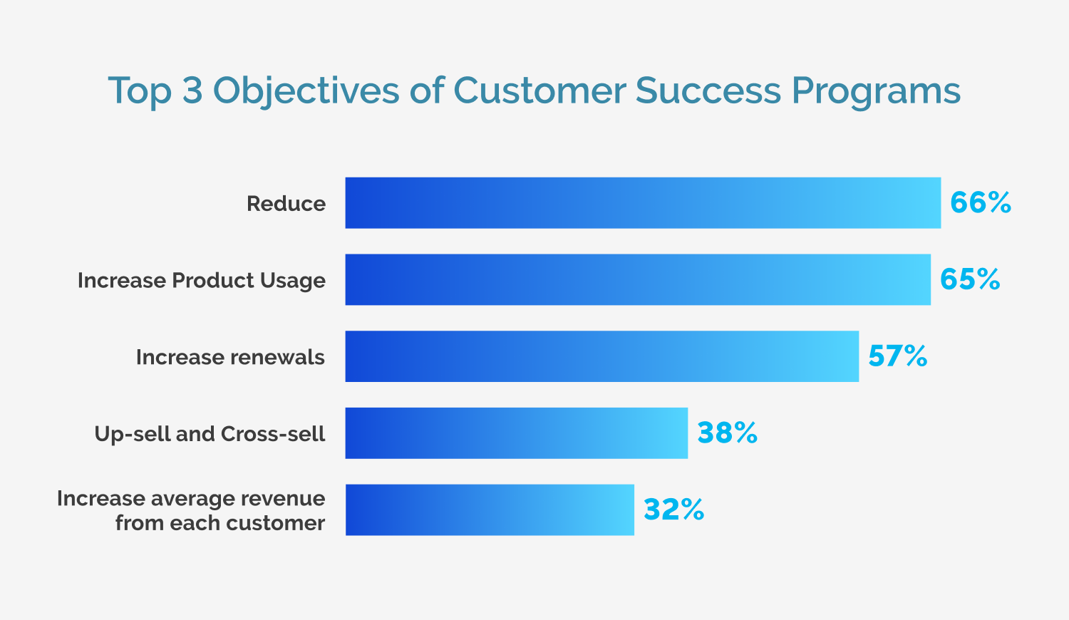 Customer Success Program Objectives - Reduce Churn