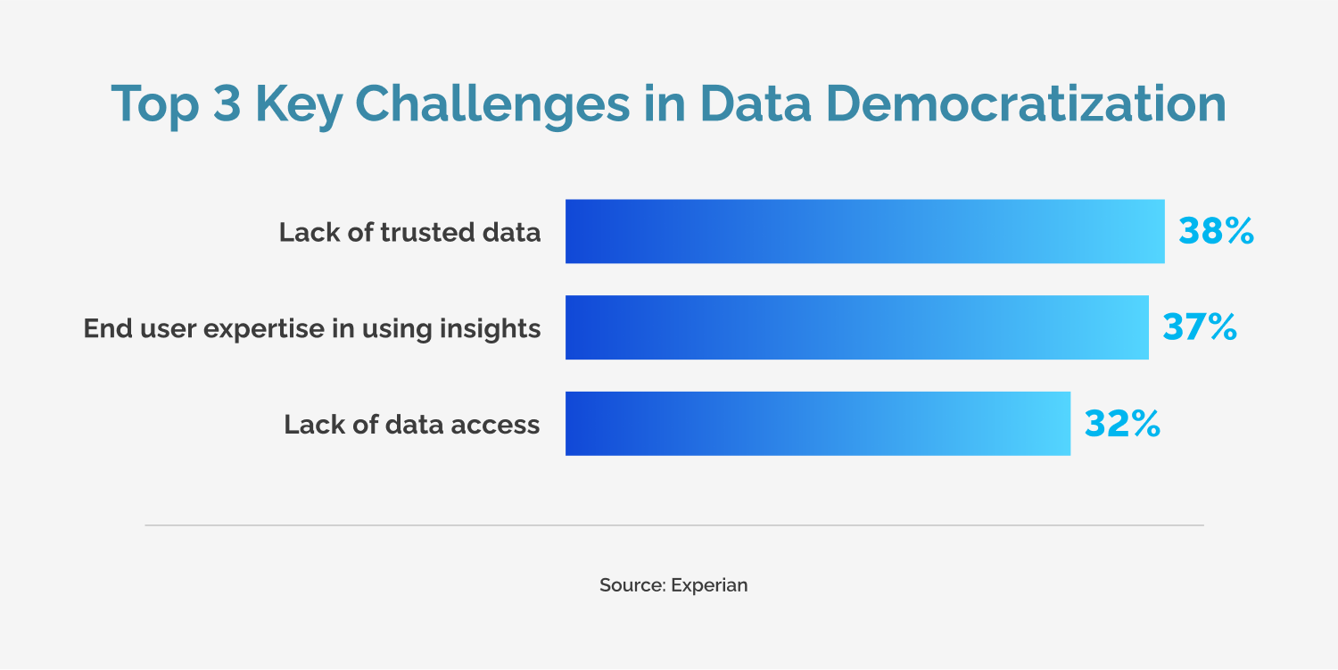 Challenges in Data Democratization