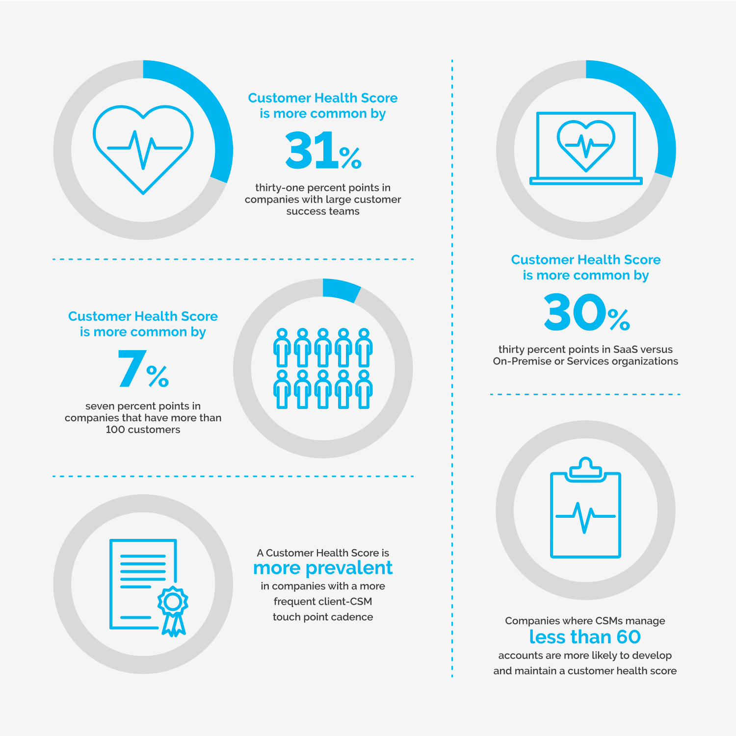 Customer Health score facts
