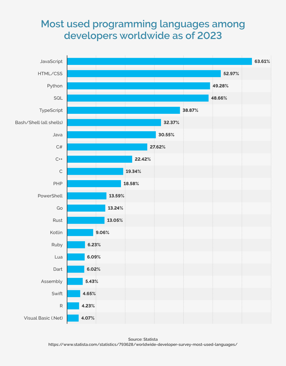 Most used programming languages among developers worldwide 