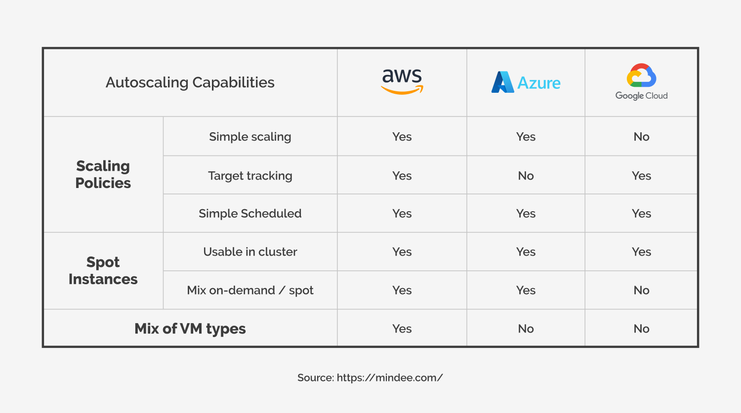AWS vs Google Cloud vs Azure Scalability