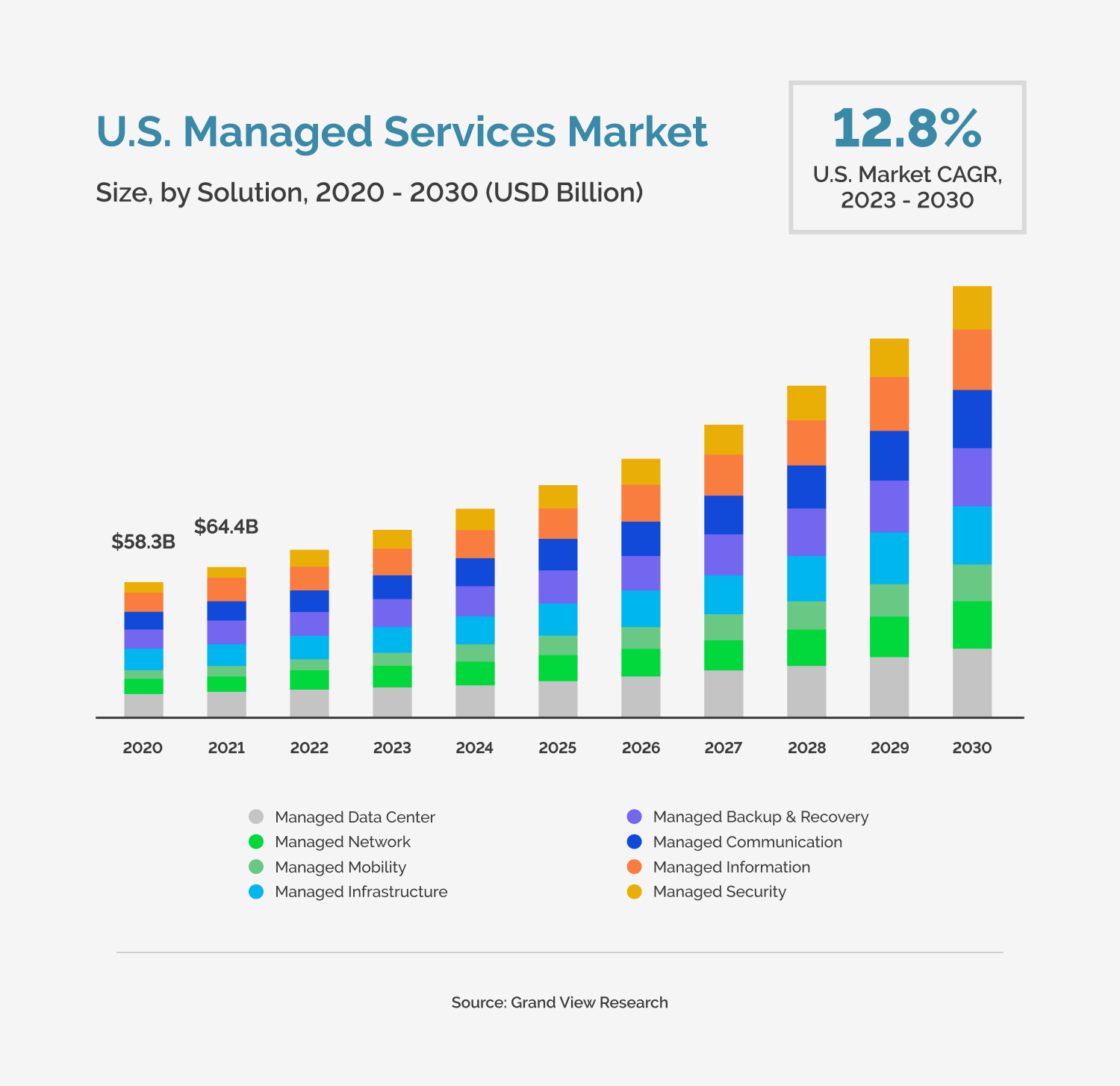 USA Managed Services Market