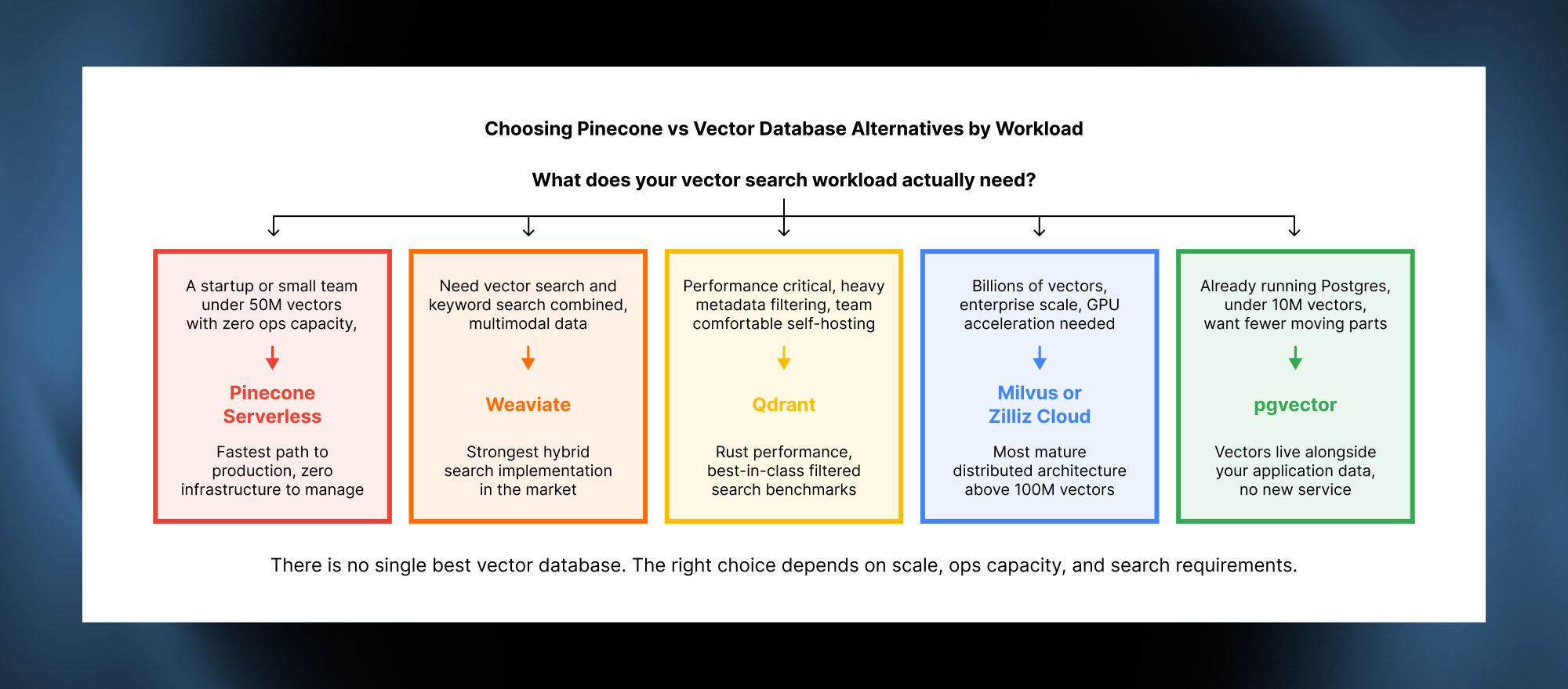 Pinecone Serverless versus self-hosted vector database pricing comparison across different vector dataset sizes