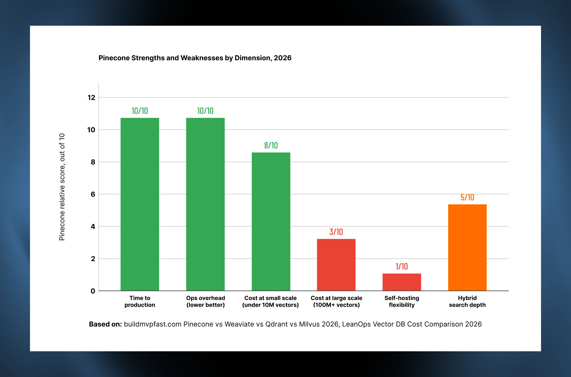 Pinecone strengths and weaknesses comparison across cost, scalability, operations and hybrid search capabilities