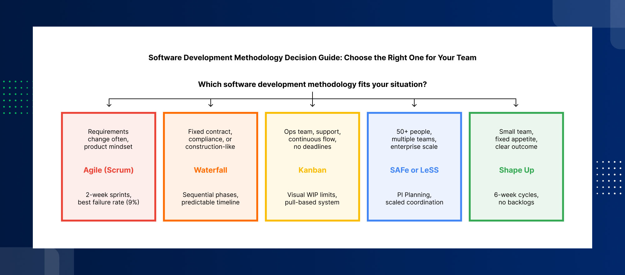 AI in software development methodologies covering sprint planning, code review, estimation and automated software testing