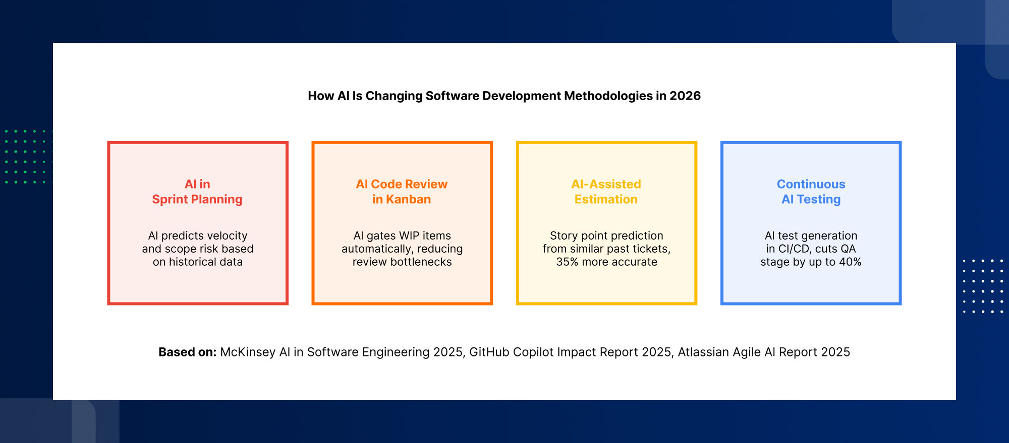 Software development methodology comparison chart showing Agile, hybrid, Waterfall and no-methodology project failure rates