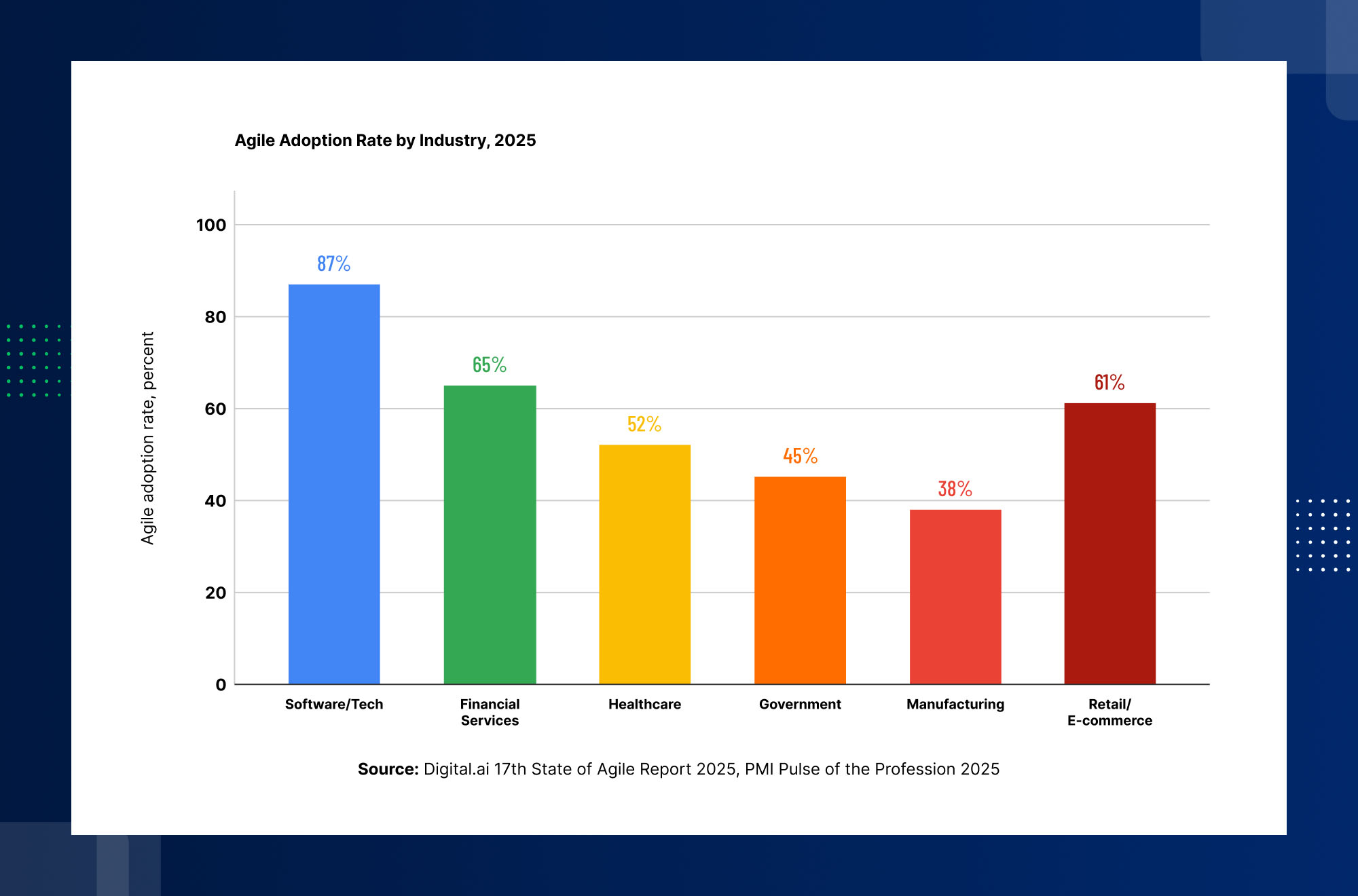 Agile adoption by industry chart showing software, finance, healthcare, government, manufacturing and retail adoption rates