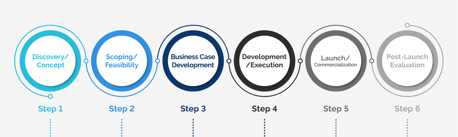 Key Stages of the Stage Gate Process