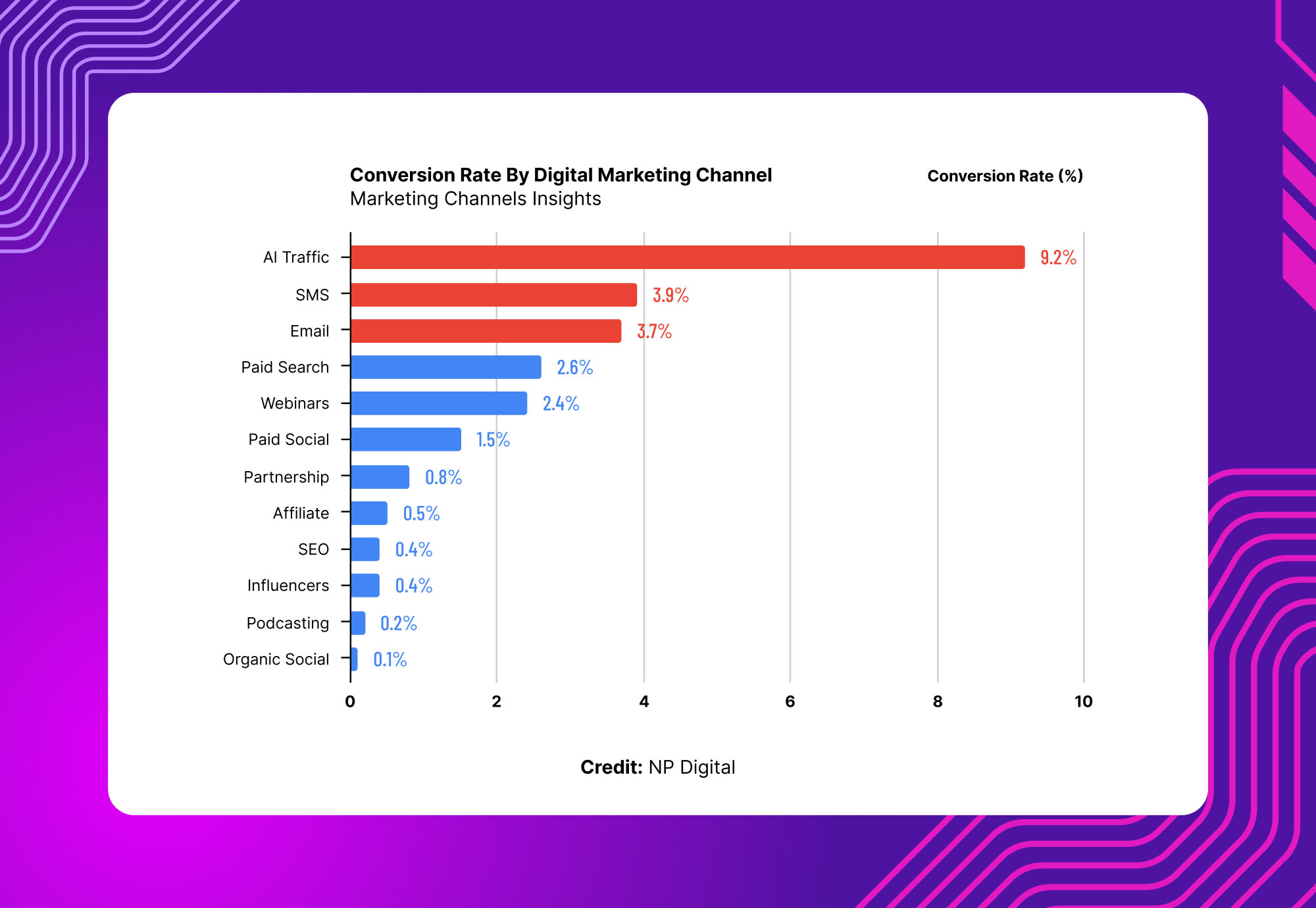 Horizontal bar chart showing conversion rates by digital marketing channel, with AI Traffic at 9.2%, SMS at 3.9%, Email at 3.7%, and other channels lower.