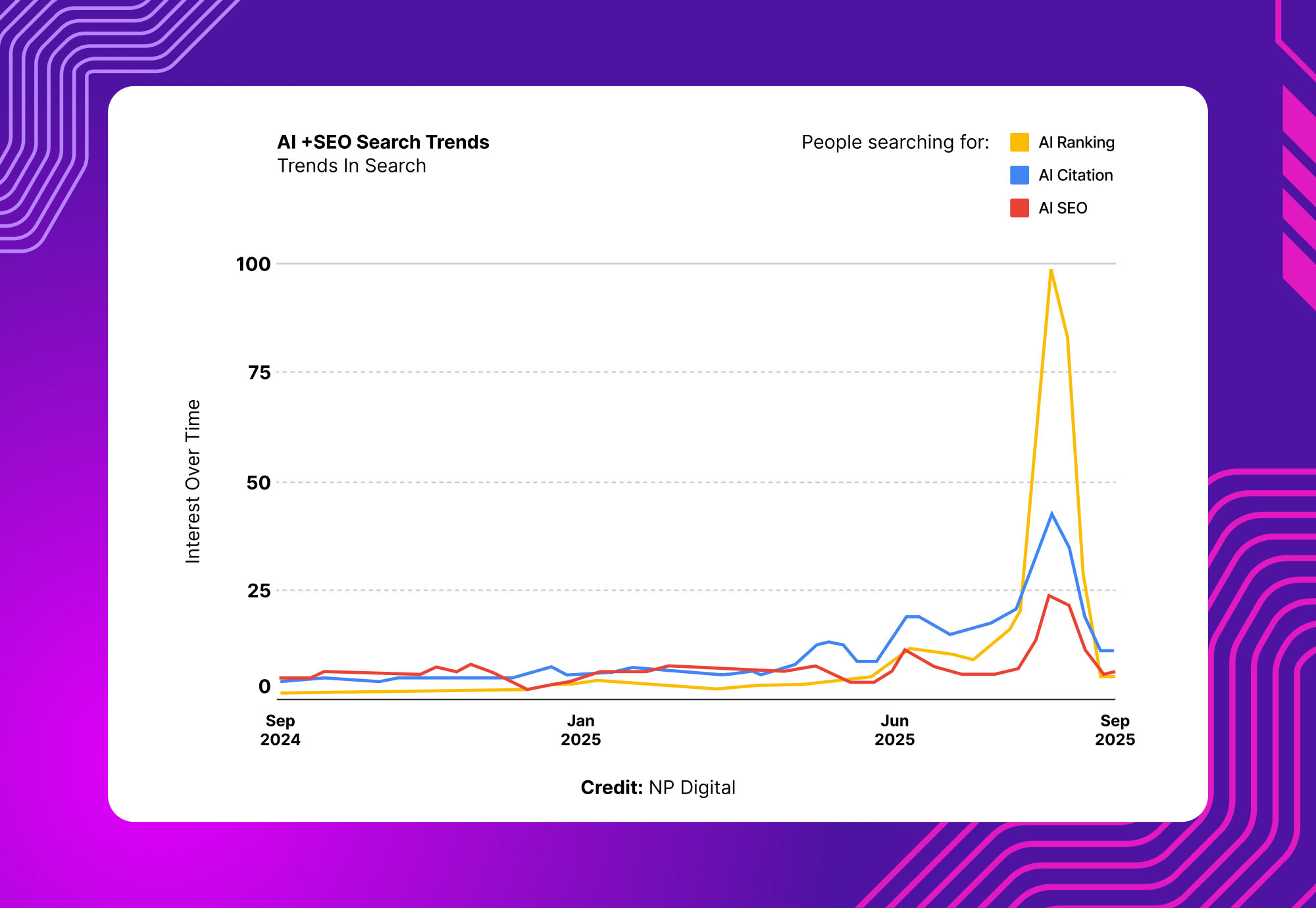 Line graph showing AI + SEO Search Trends, with interest over time for "AI Ranking," "AI Citation," and "AI SEO" peaking sharply around September 2025.