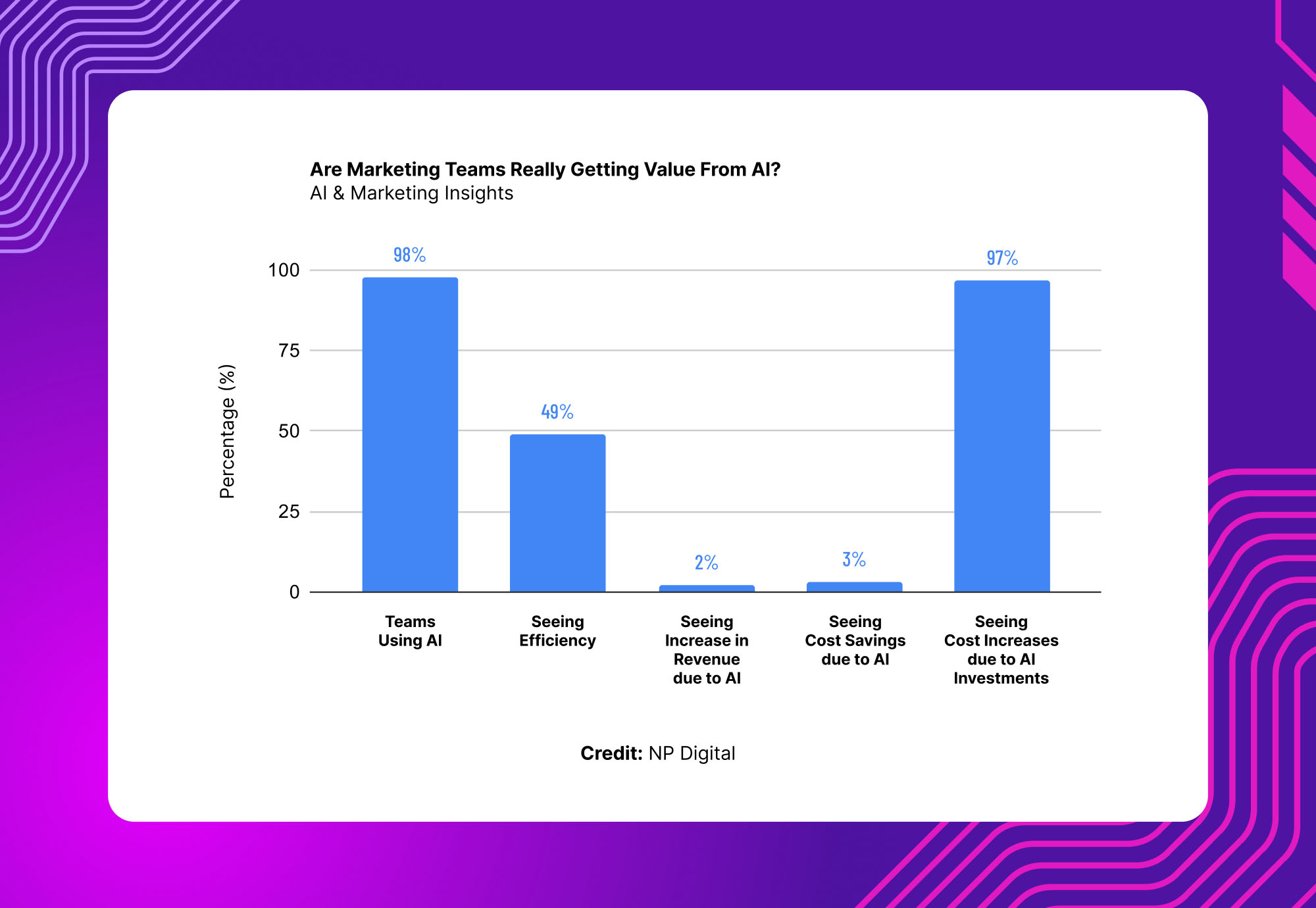 Bar chart showing that 98% of marketing teams use AI, 49% see efficiency, 2% see revenue increase, 3% see cost savings, and 97% see cost increases due to AI investments.