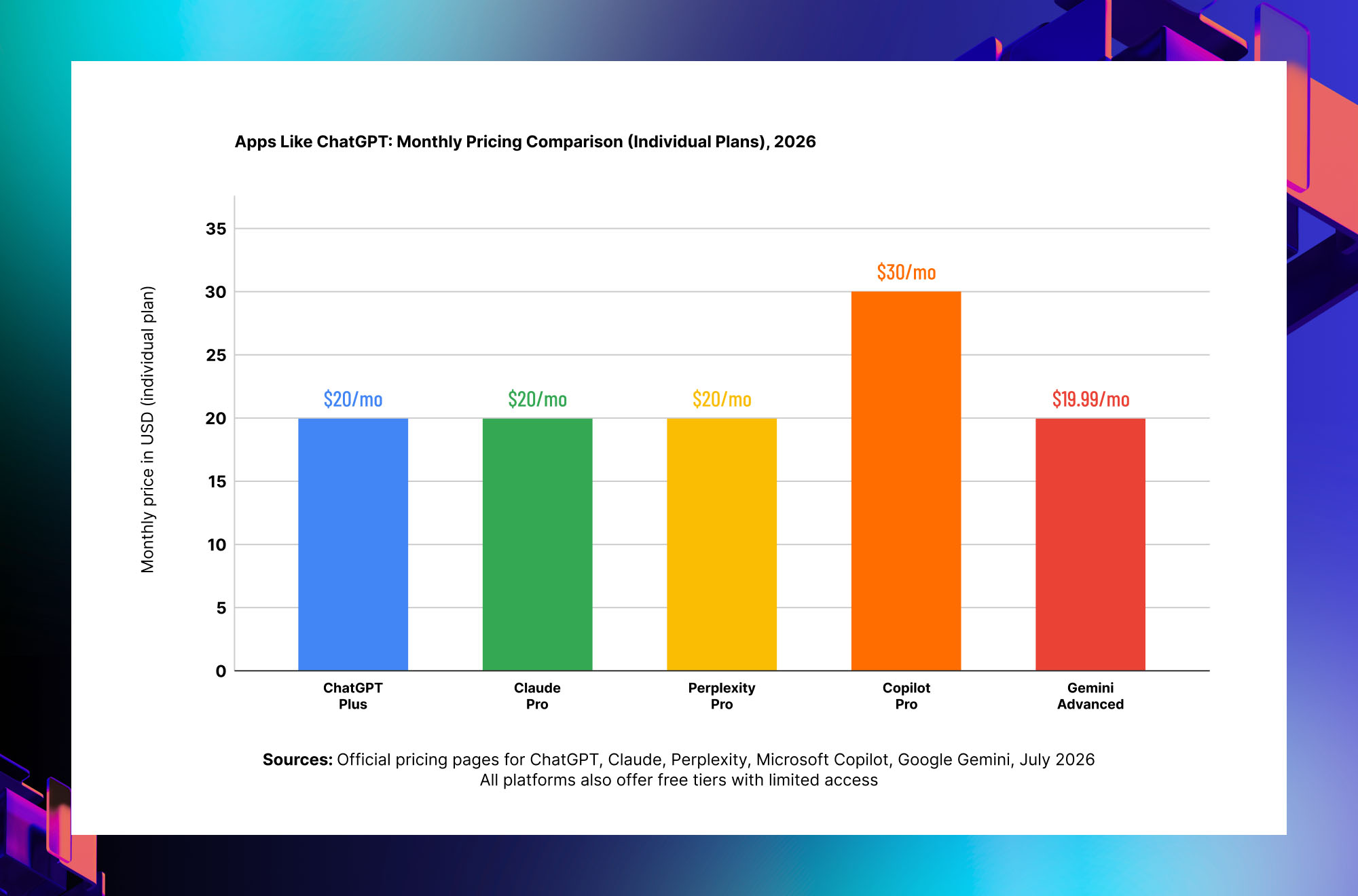 AI assistant decision guide comparing ChatGPT, Claude, Perplexity, Microsoft Copilot and Google Gemini based on primary use cases