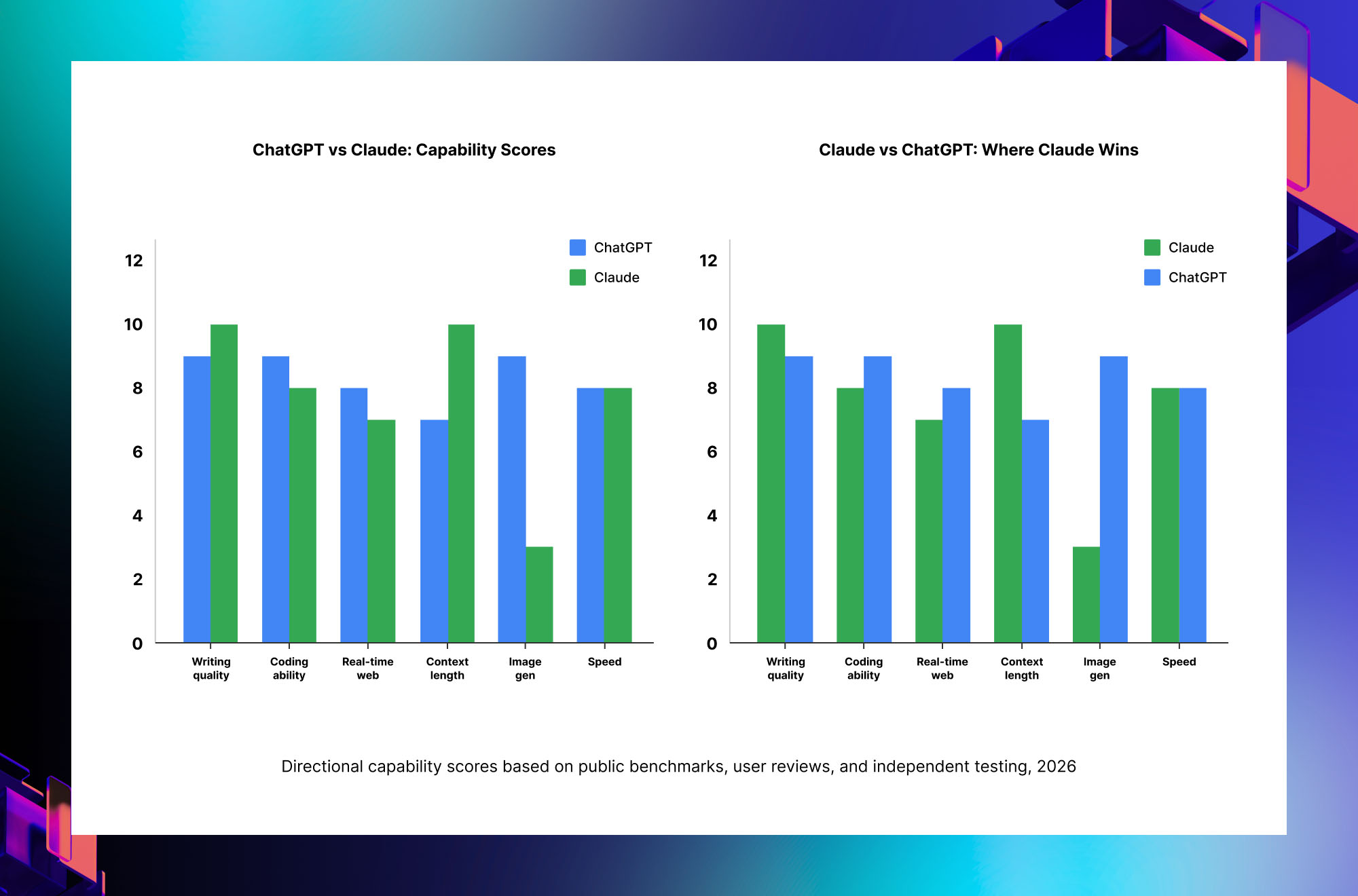 ChatGPT vs Claude capability comparison across writing quality, coding, web research, context window, image generation and speed