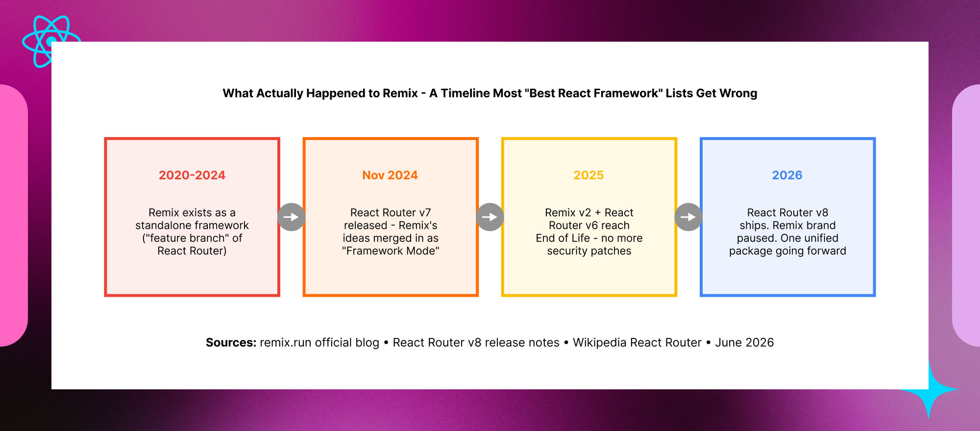 Remix to React Router evolution timeline showing framework consolidation, version changes and migration path