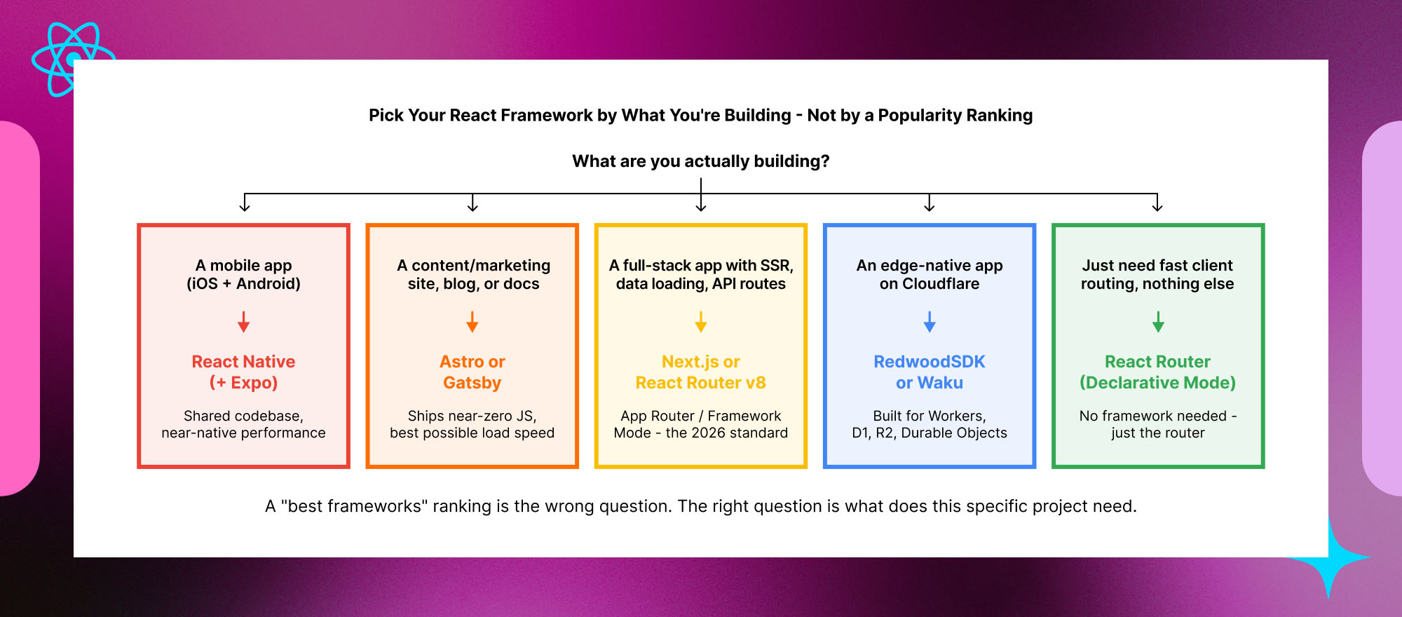 React framework selection guide comparing Next.js, React Native, Astro, Gatsby, RedwoodSDK, Waku and React Router