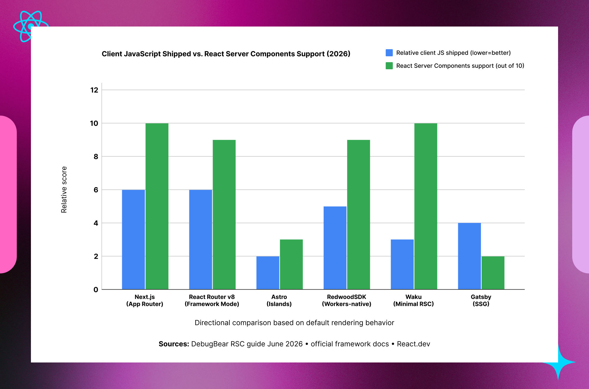 React framework comparison chart showing client-side JavaScript size and React Server Components support across major frameworks