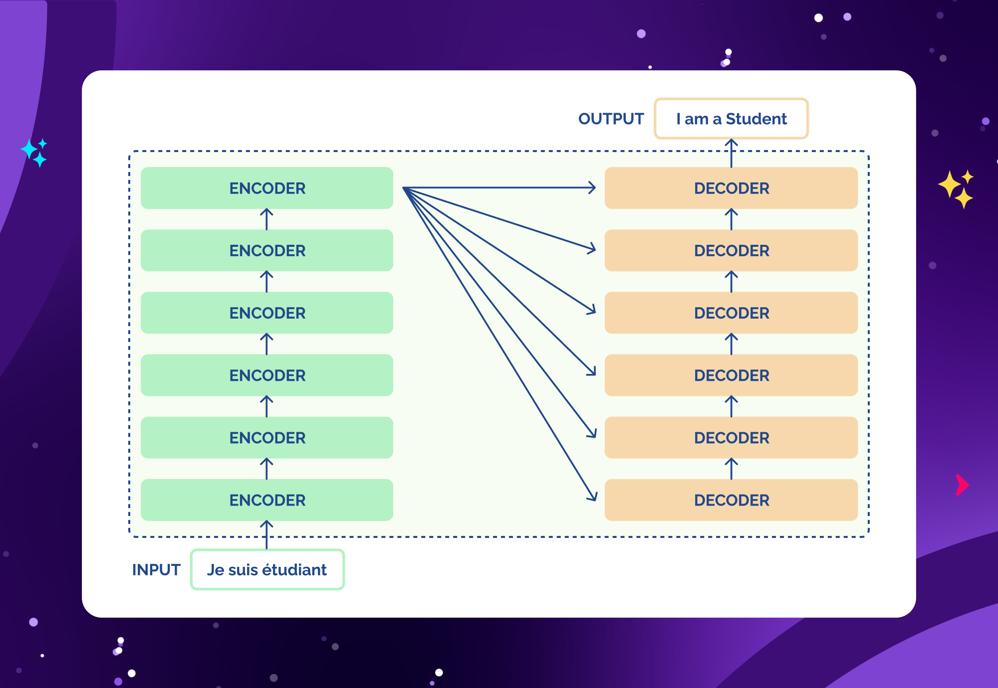Transformer encoder-decoder architecture diagram for language translation