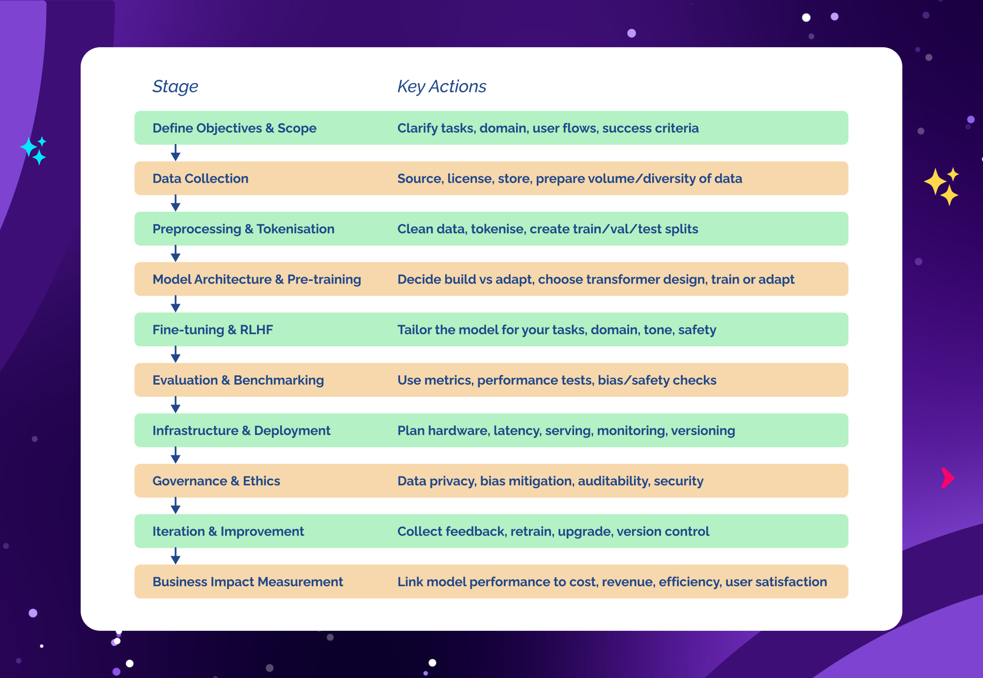 End-to-end large language model development lifecycle stages