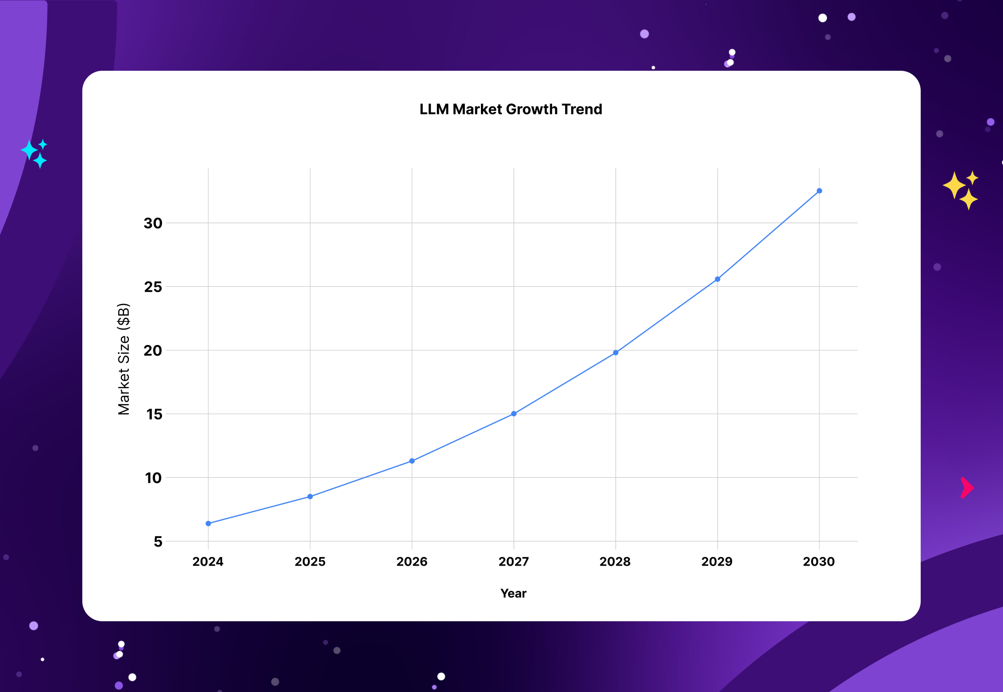 LLM market growth trend graph showing global AI industry expansion