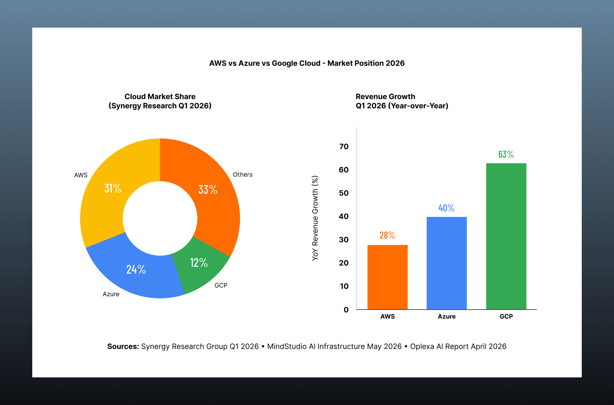 AWS vs Azure vs Google Cloud market share and revenue growth comparison for enterprise cloud adoption