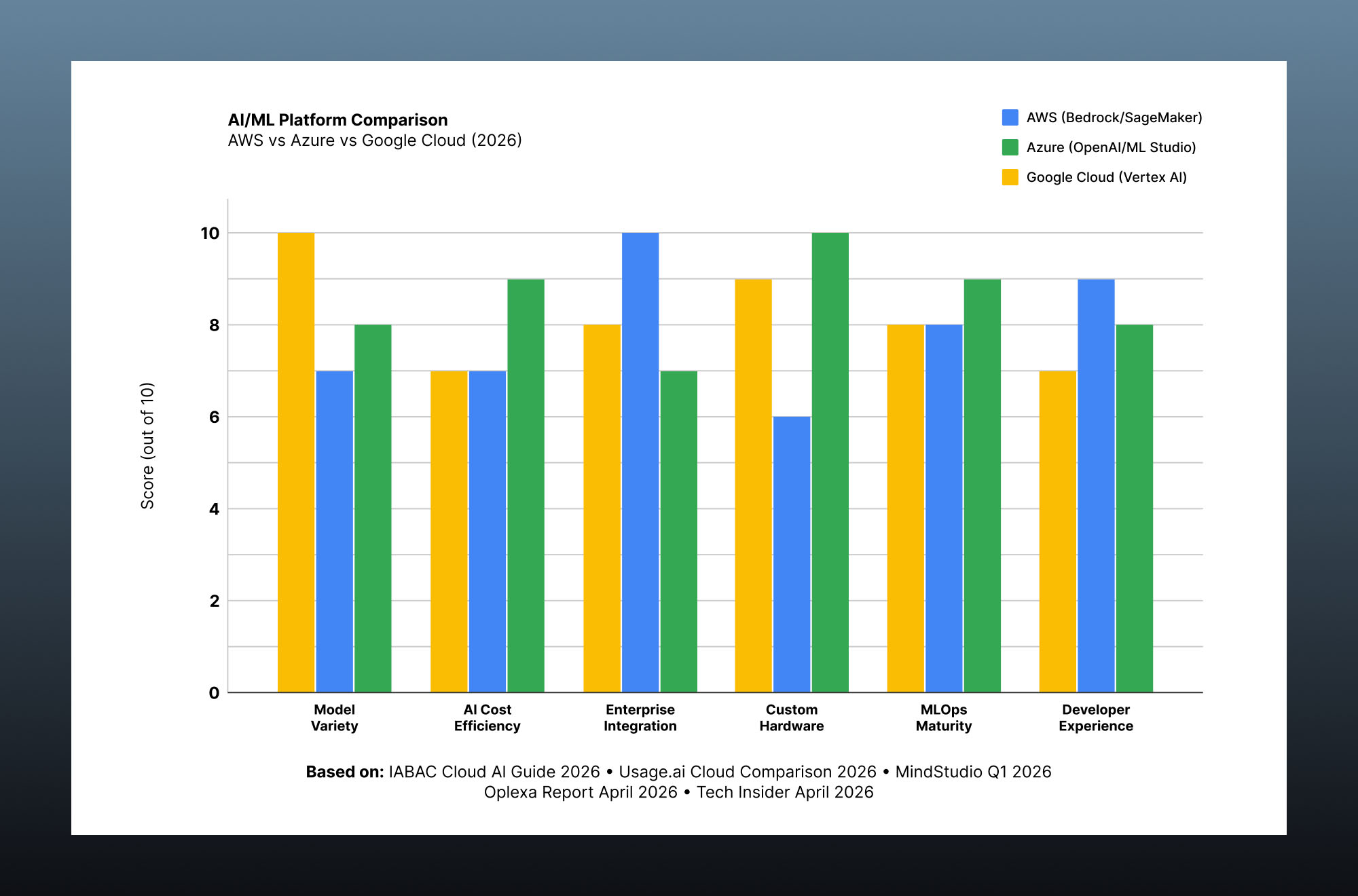 AI and machine learning platform comparison across AWS Bedrock, Azure AI and Google Vertex AI services