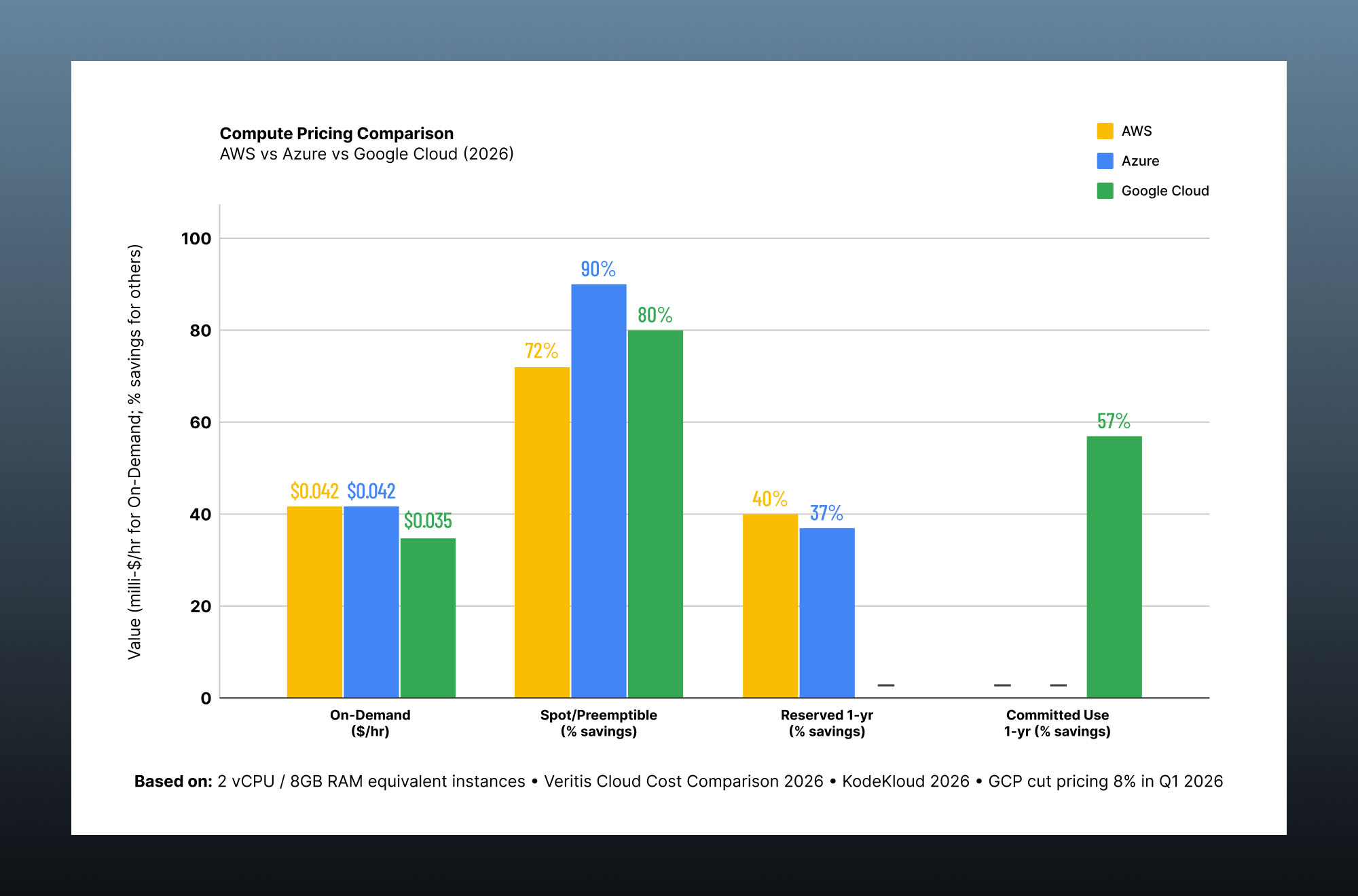 Cloud compute pricing comparison showing AWS, Azure and Google Cloud costs and discount options