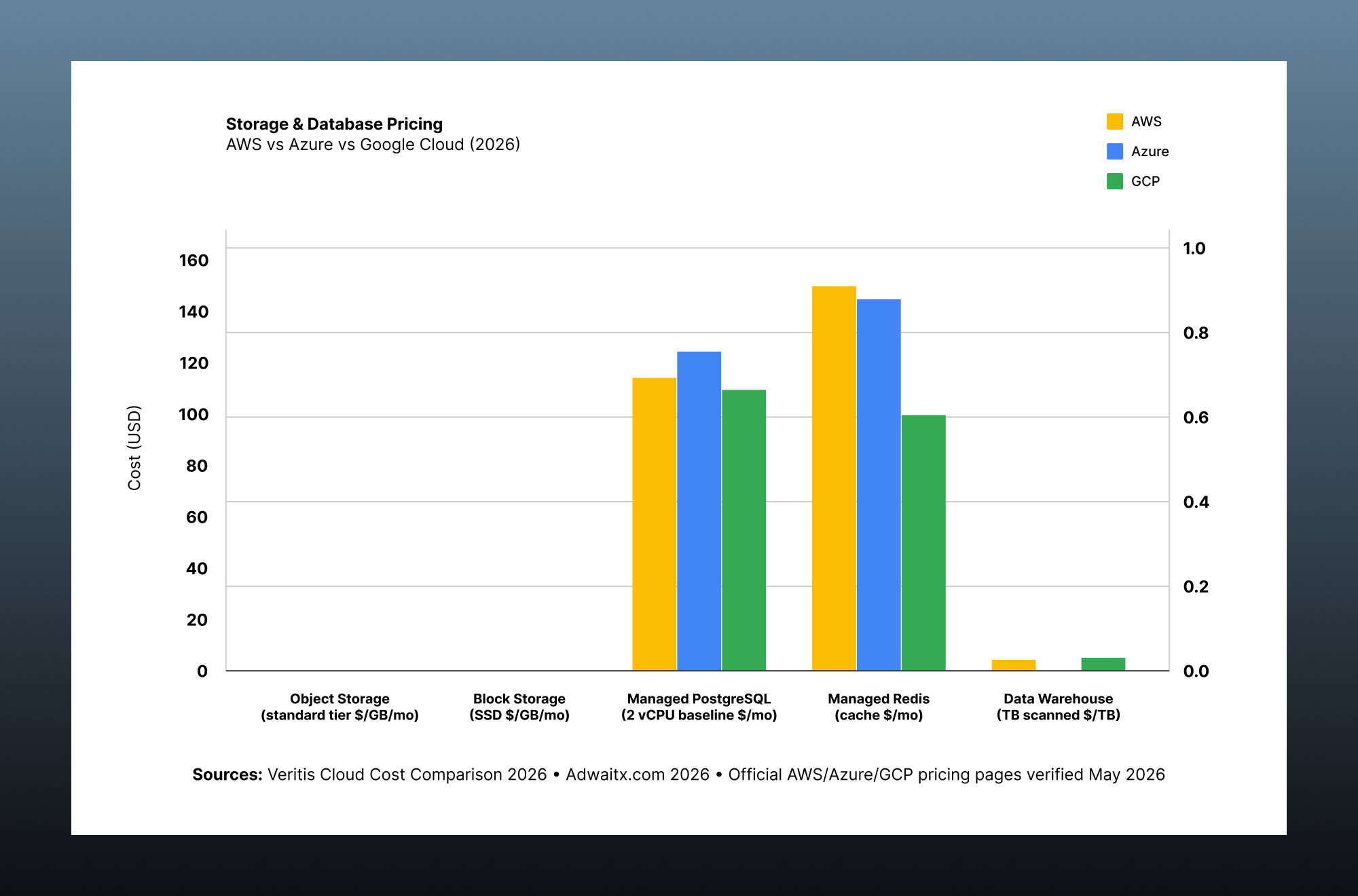Cloud storage, database and managed service pricing comparison for AWS, Azure and Google Cloud platforms