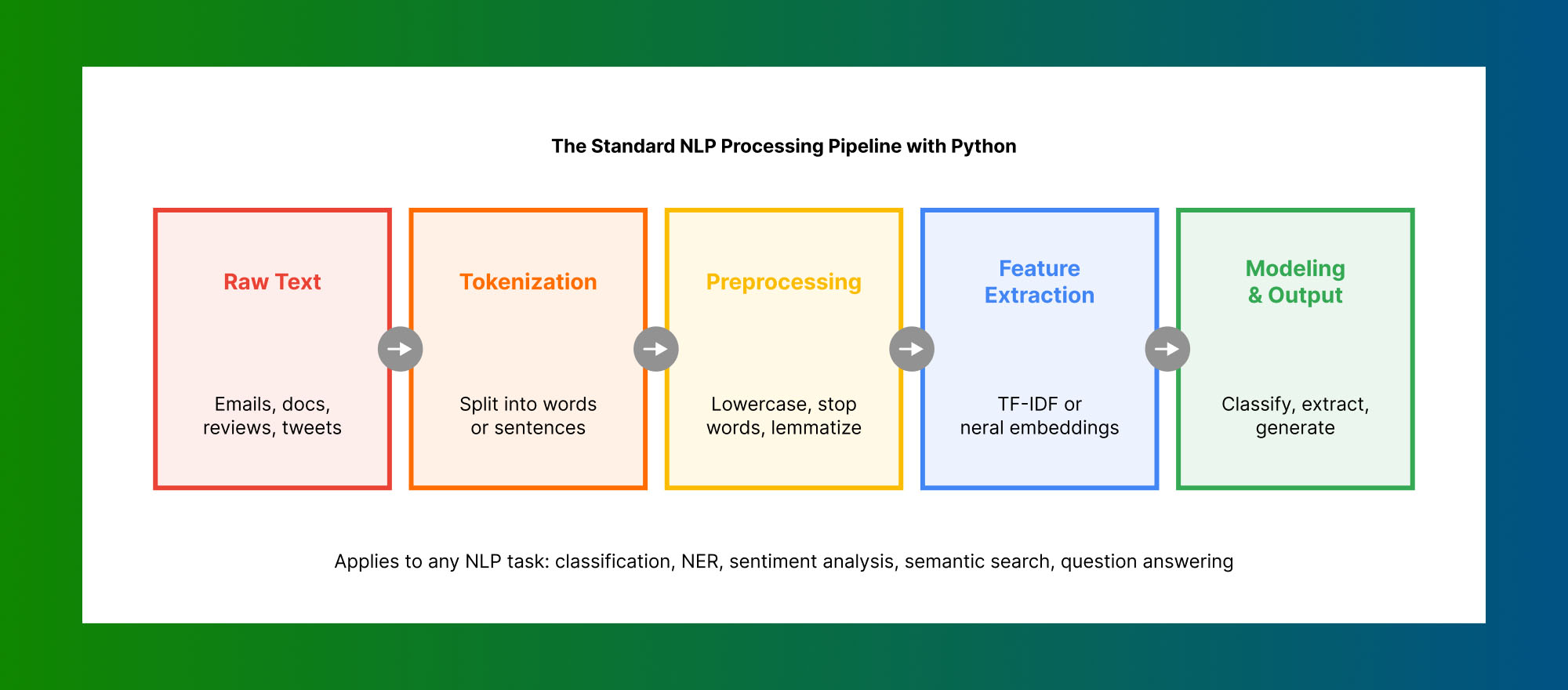 Sentiment analysis in Python comparing TextBlob and Hugging Face transformer models for text classification