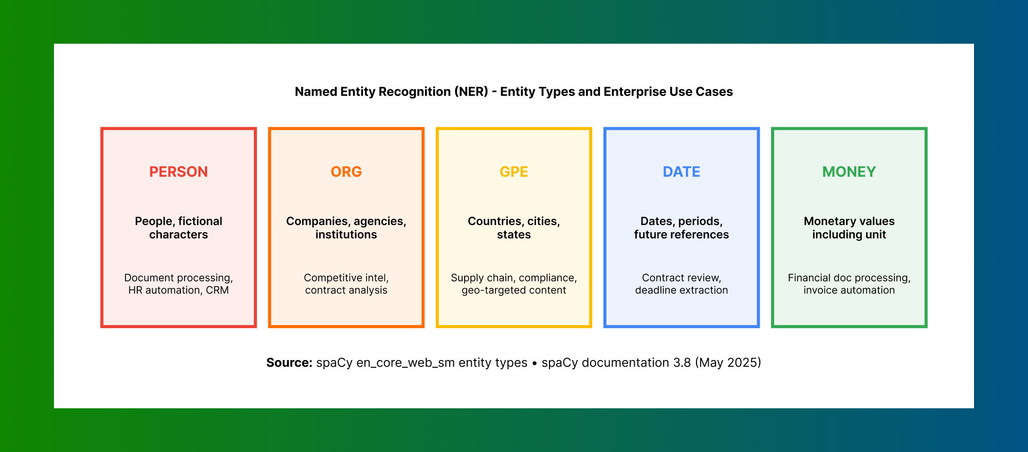 Common NLP tasks in Python including text classification, sentiment analysis, named entity recognition and question answering