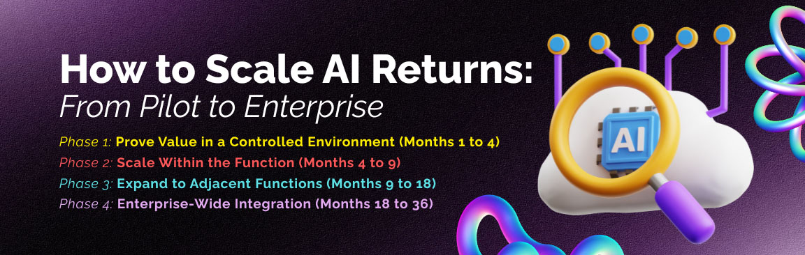 Scaling AI ROI from pilot to enterprise with phased implementation strategy and measurable business impact