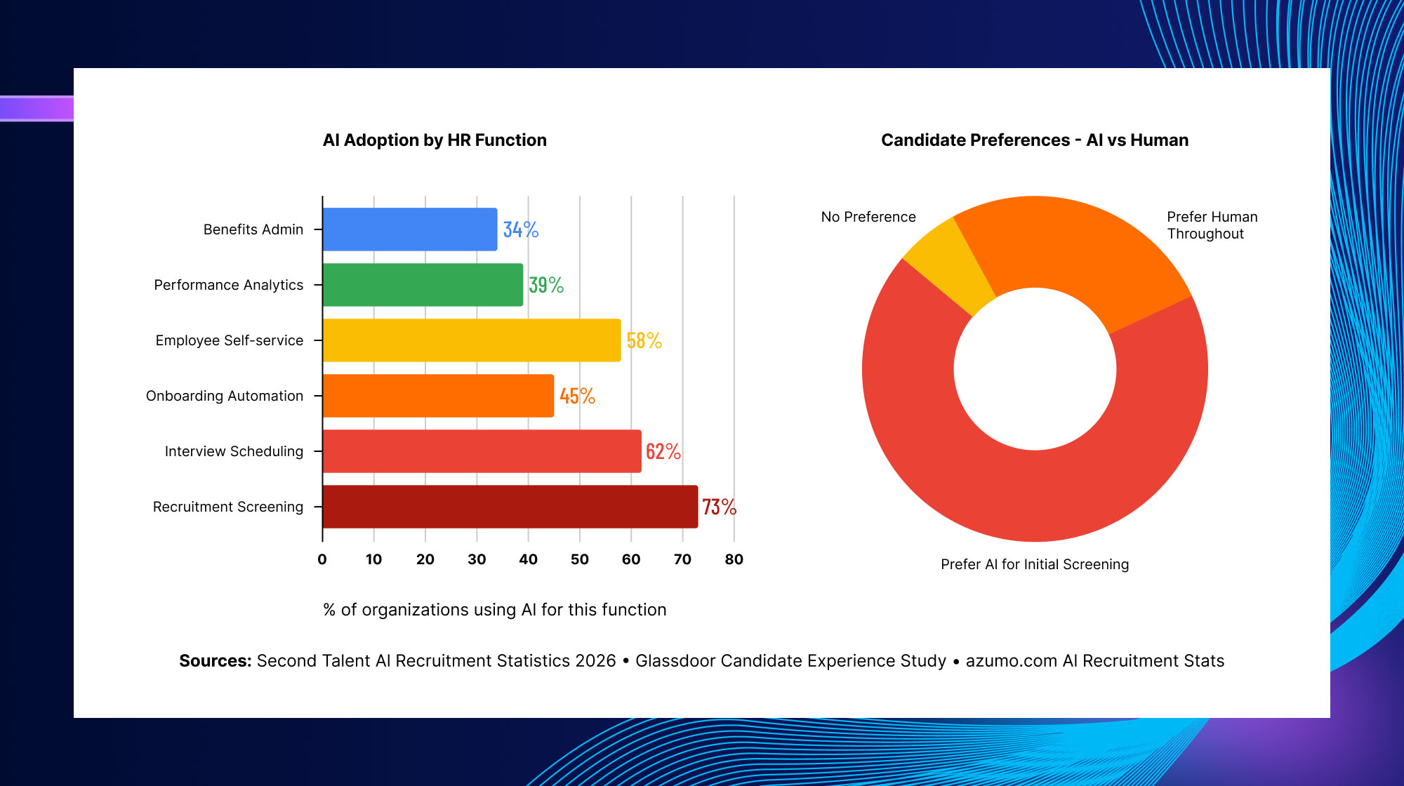 AI adoption growth in HR showing enterprise workforce automation trends from 2022 to 2027