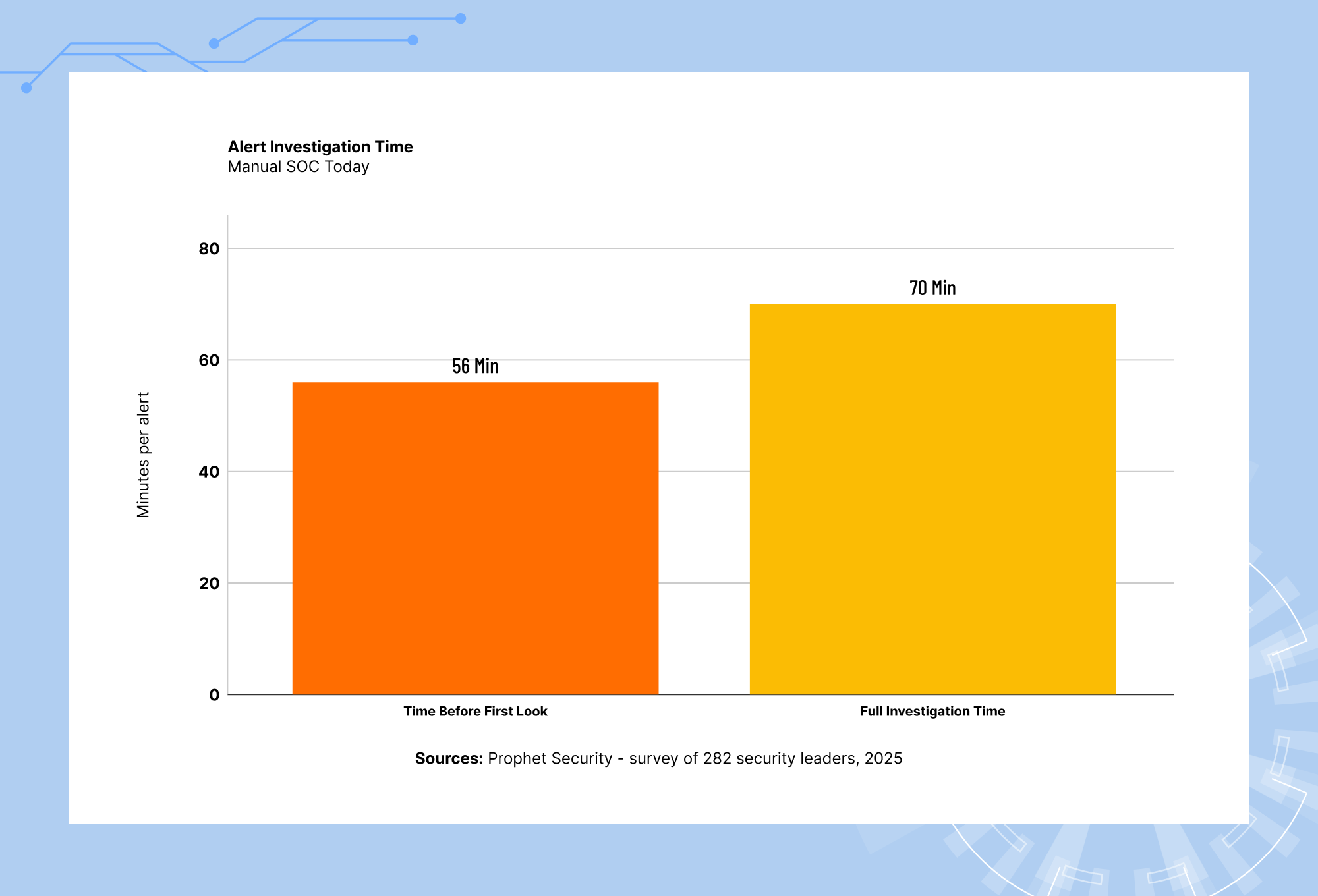 SOC alert investigation time analysis showing manual security operations response delays and workflow inefficiencies