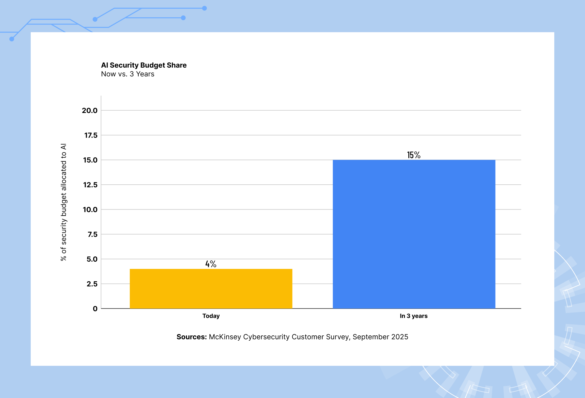 AI security budget growth forecast showing increased enterprise investment in AI powered cybersecurity operations