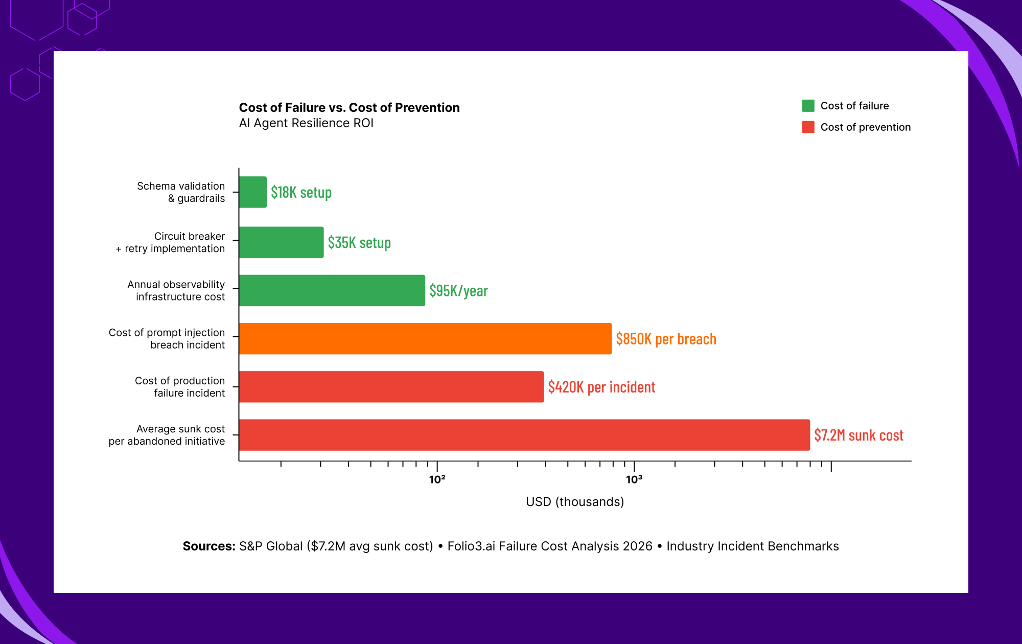 Cost of AI failure versus prevention comparing resilience infrastructure investment and enterprise incident losses
