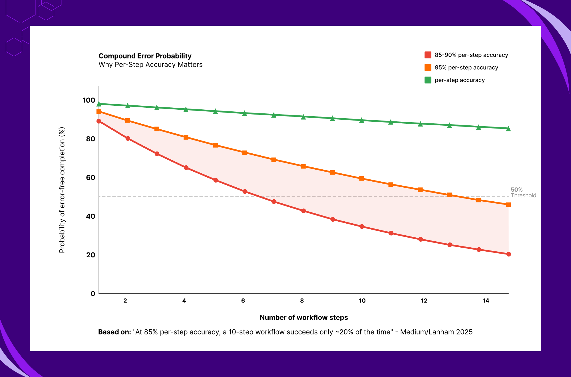 AI agent failure frequencies in production including hallucinations tool misuse prompt injection and runaway costs