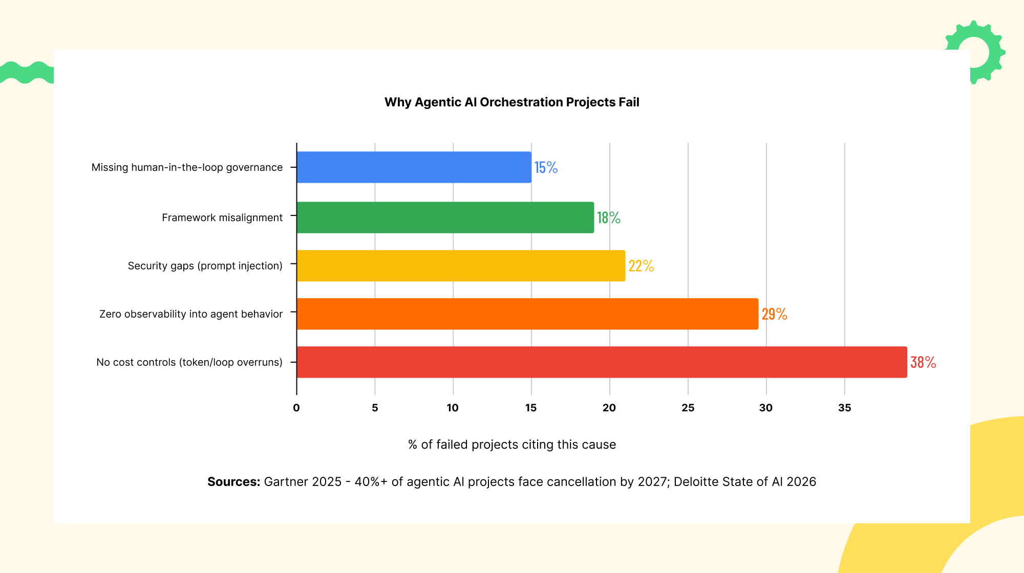 Reasons AI agent orchestration projects fail including poor governance observability gaps and cost overruns