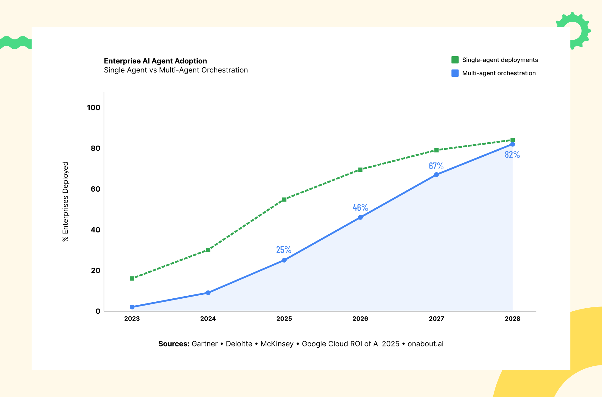 Enterprise AI agent adoption trends comparing single agent systems and multi agent orchestration growth