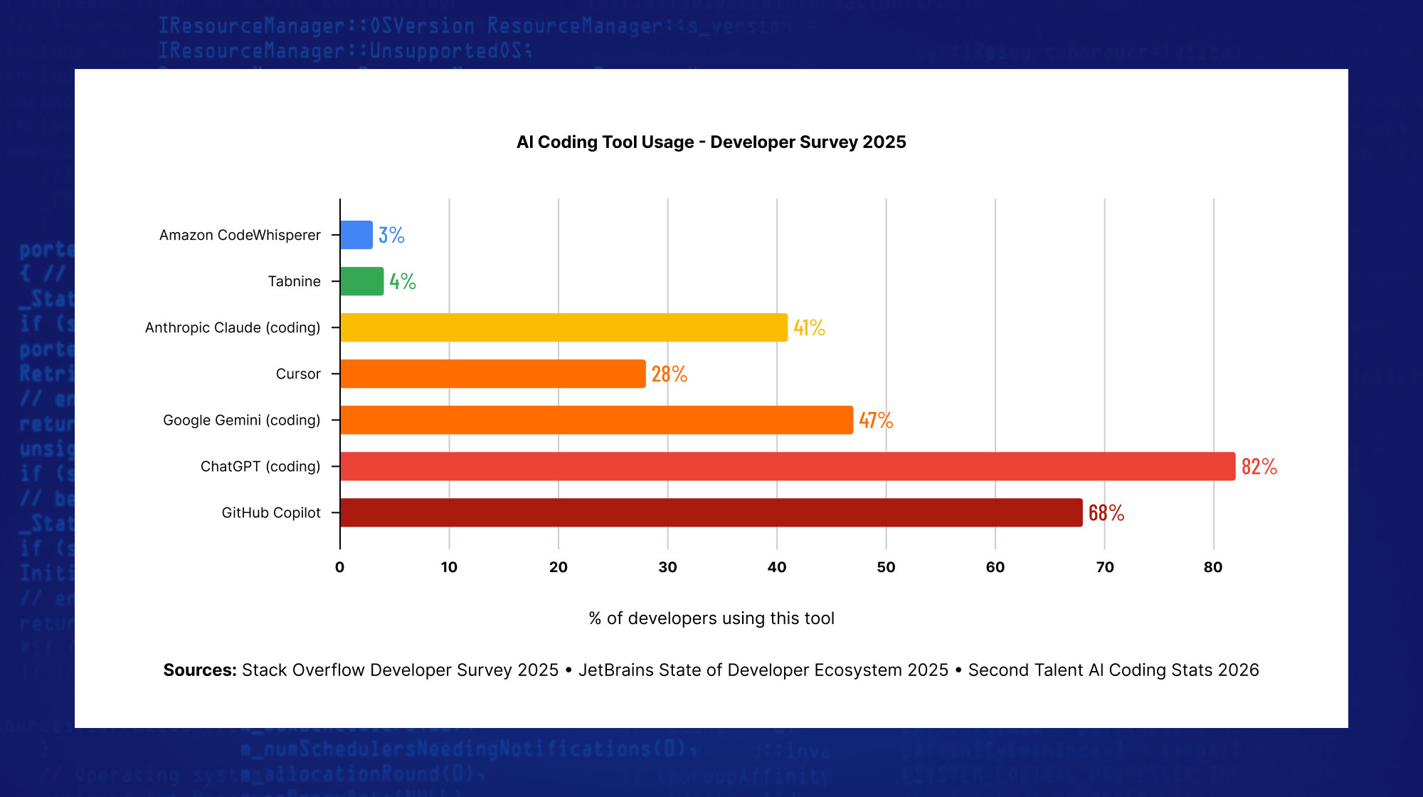 AI coding tool adoption trends showing developer usage of ChatGPT, GitHub Copilot, Claude and Cursor