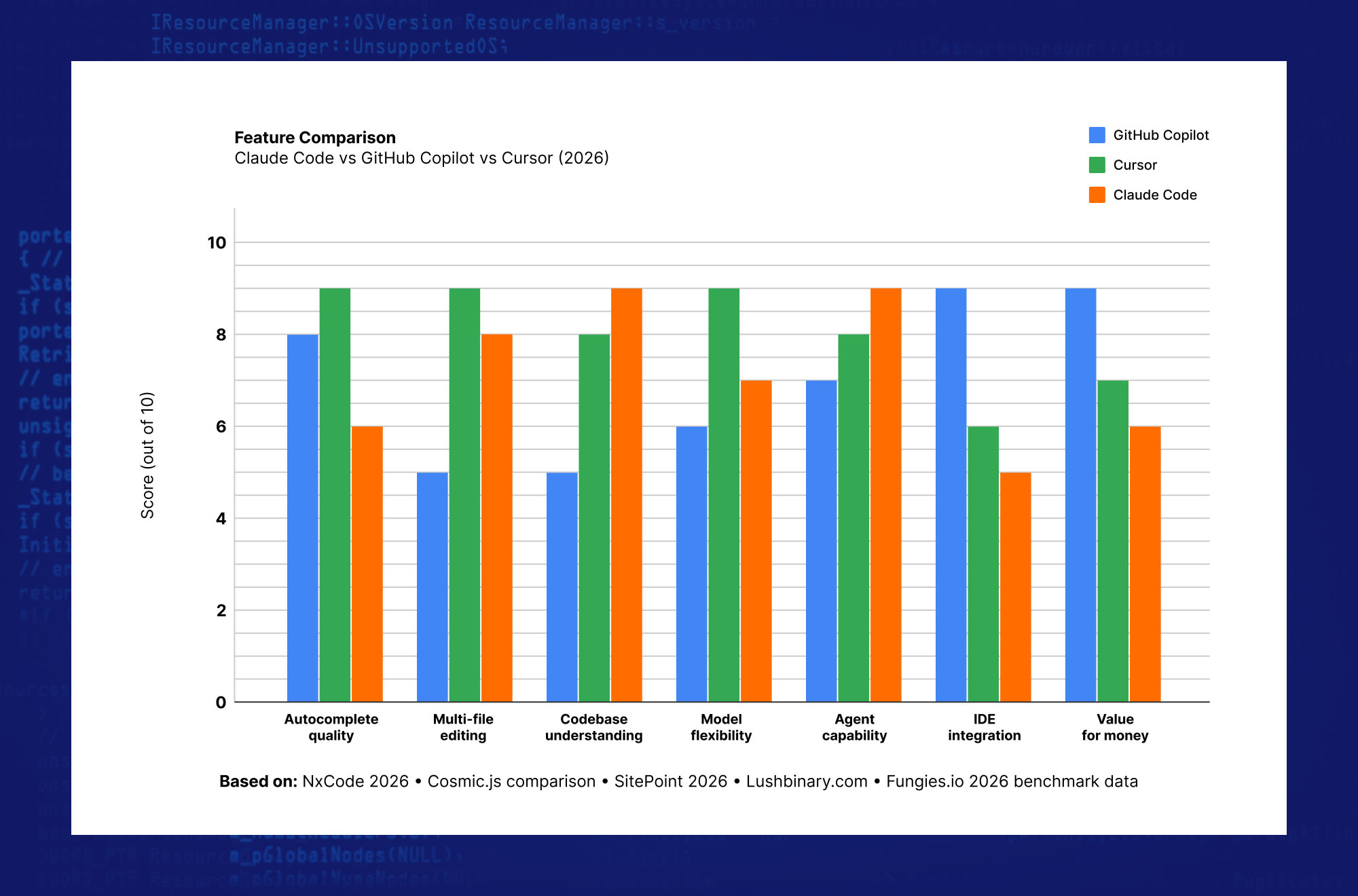 Claude Code, Cursor and GitHub Copilot benchmark comparison for autocomplete acceptance and SWE-bench performance