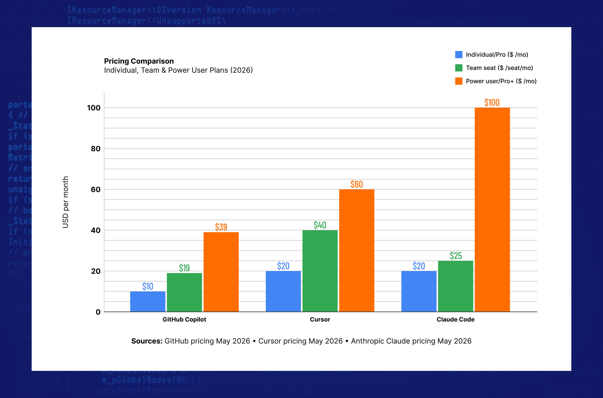 Feature comparison of Claude Code, Cursor and GitHub Copilot across code generation, editing and agent capabilities
