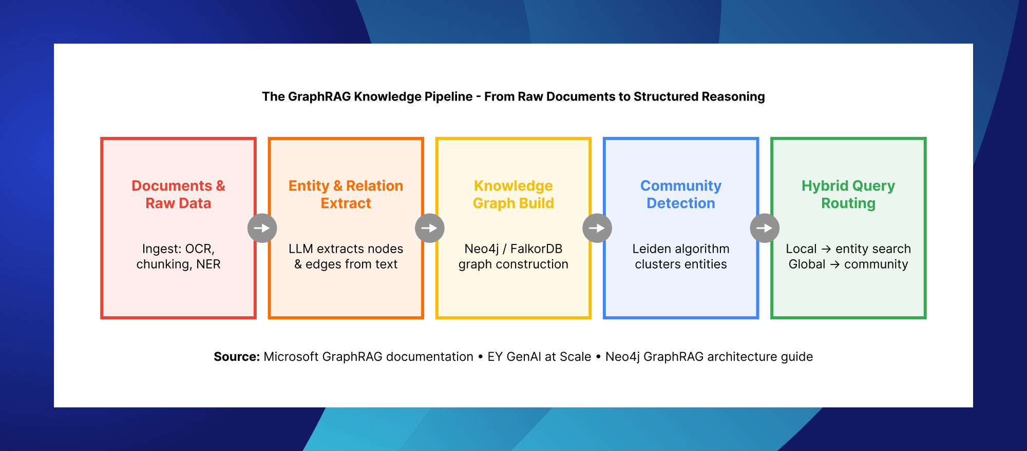 GraphRAG knowledge pipeline transforming raw documents into structured knowledge graphs for enterprise AI reasoning