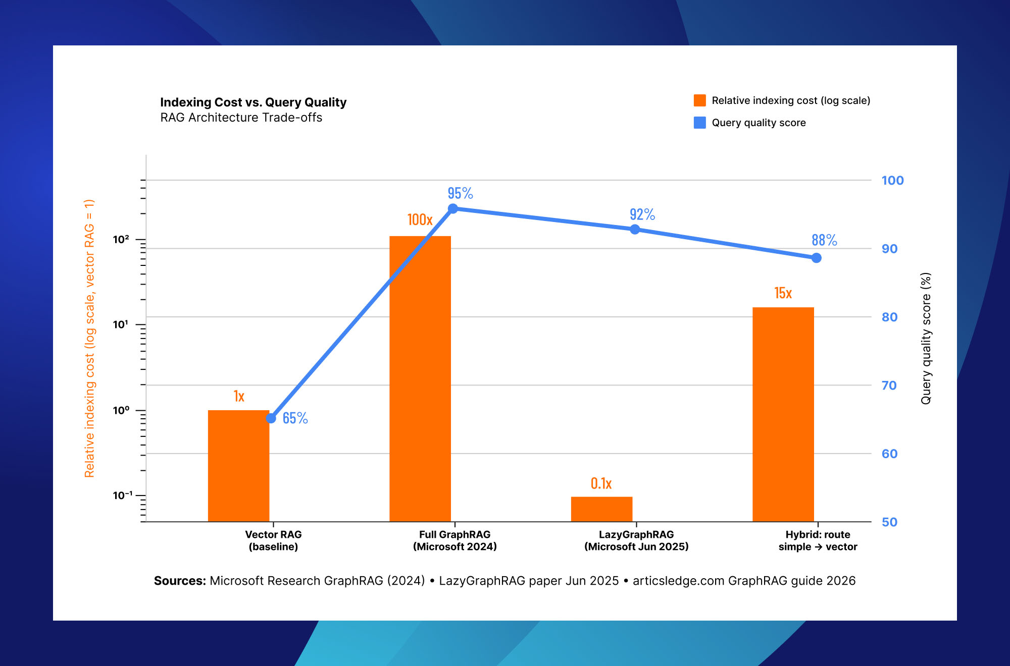 Indexing cost versus query quality comparison across Vector RAG, GraphRAG, LazyGraphRAG and hybrid retrieval architectures