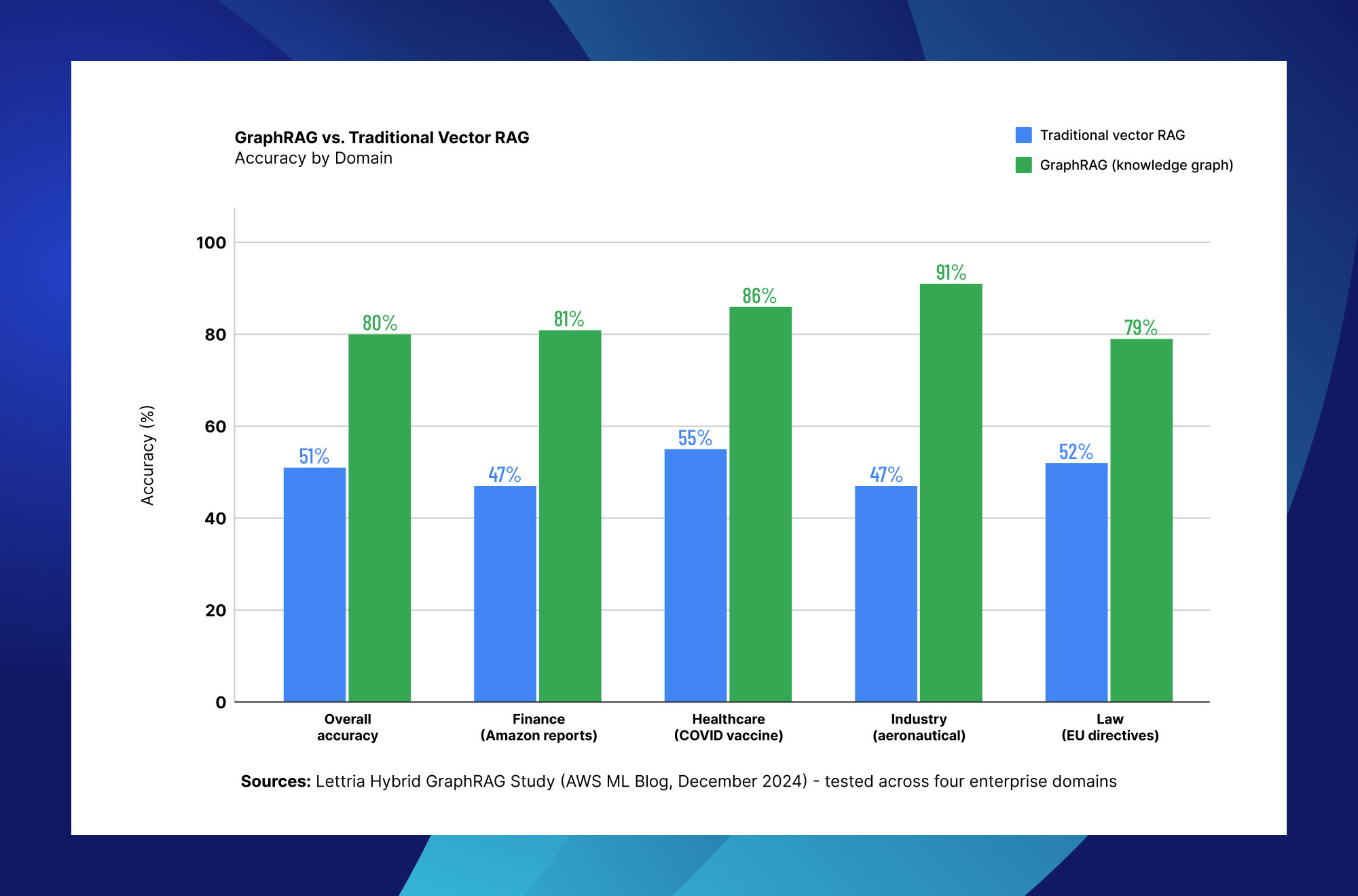 GraphRAG versus traditional vector RAG accuracy comparison across finance, healthcare, industrial and legal domains