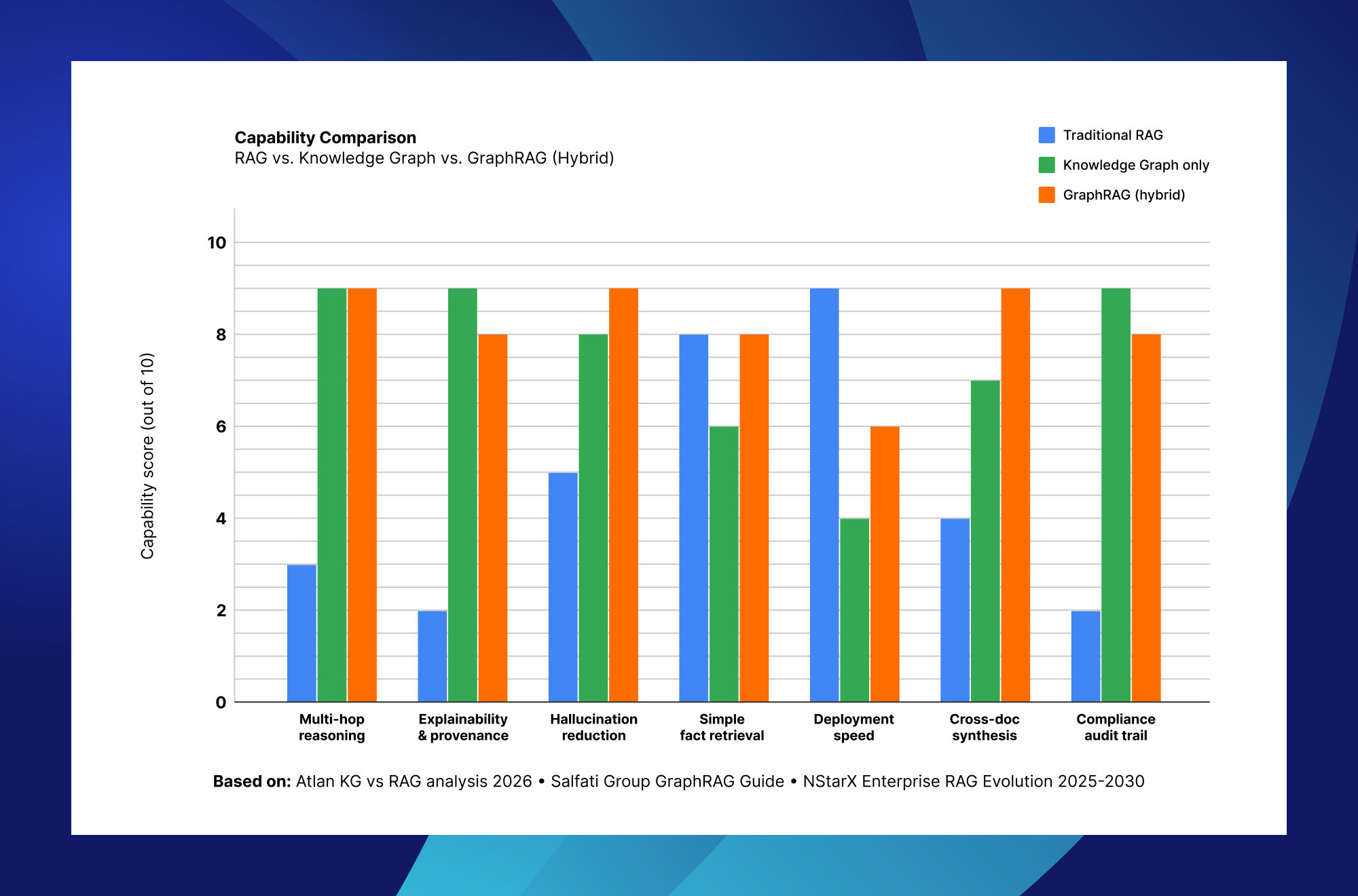 Enterprise AI capability comparison between traditional RAG, knowledge graphs and GraphRAG hybrid architectures