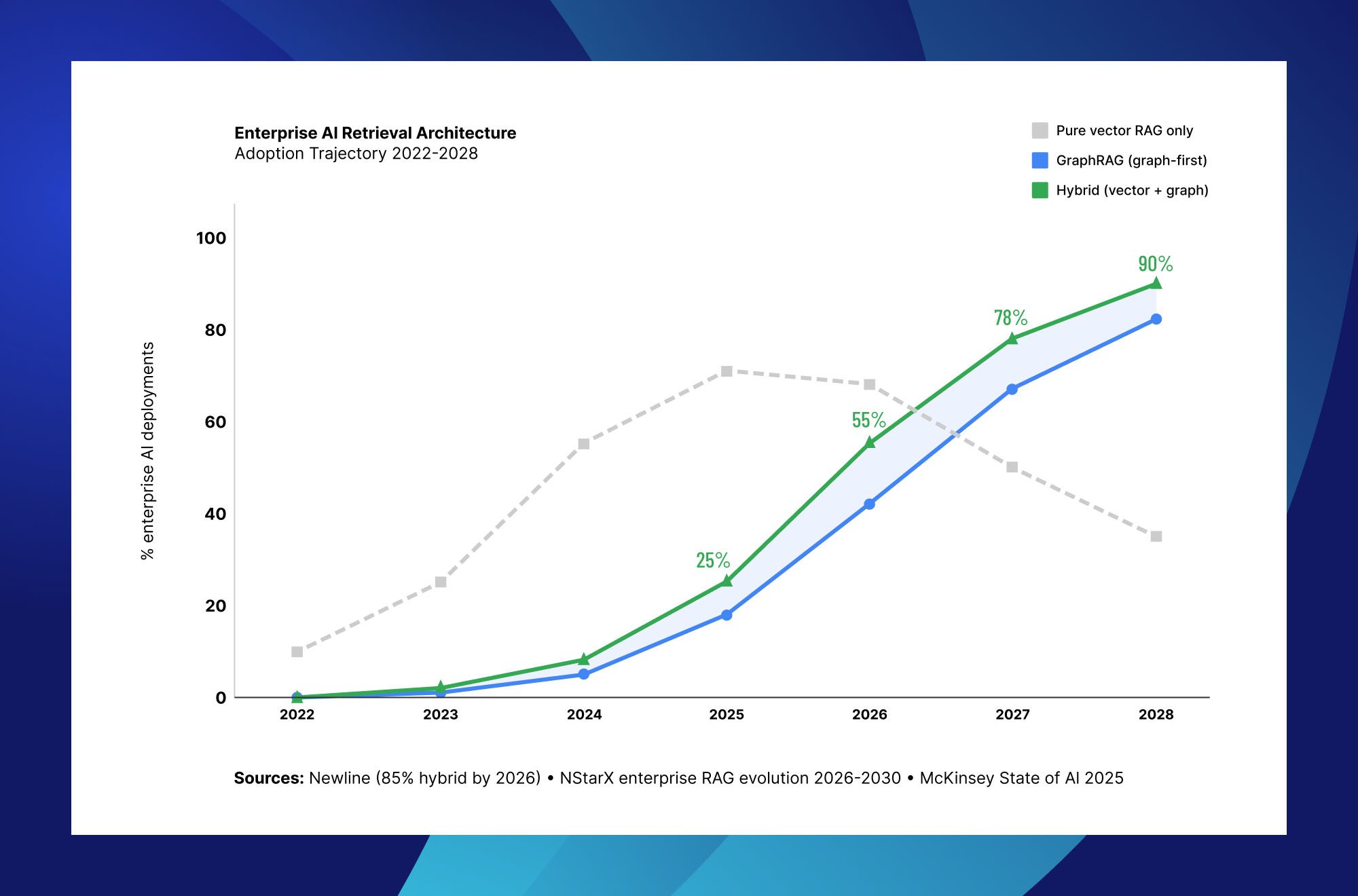Enterprise AI retrieval architecture adoption trends showing growth of GraphRAG and hybrid knowledge graph solutions
