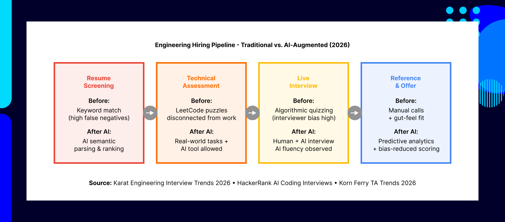 Engineering hiring pipeline transformation using AI for resume screening, technical assessments and interview processes