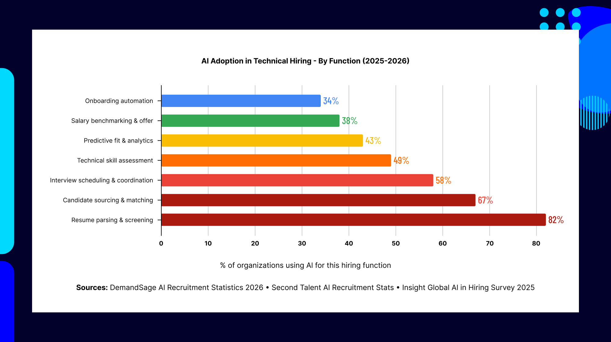 AI adoption in technical hiring across resume screening, candidate sourcing, interview scheduling and skills assessment